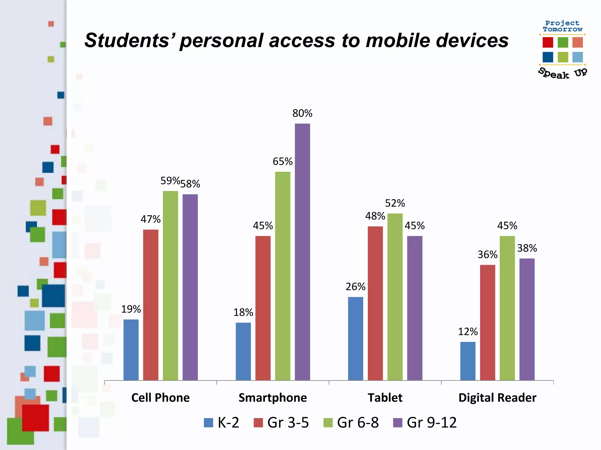 Students’ personal access to mobile devices


                              80%



                          65%
         59%58%
                                           52%
     47%                                48%
                        45%                   45%                   45%
                                                                        38%
                                                                 36%

                                     26%
   19%              18%
                                                              12%




    Cell Phone      Smartphone             Tablet             Digital Reader
                  K-2     Gr 3-5    Gr 6-8          Gr 9-12
 