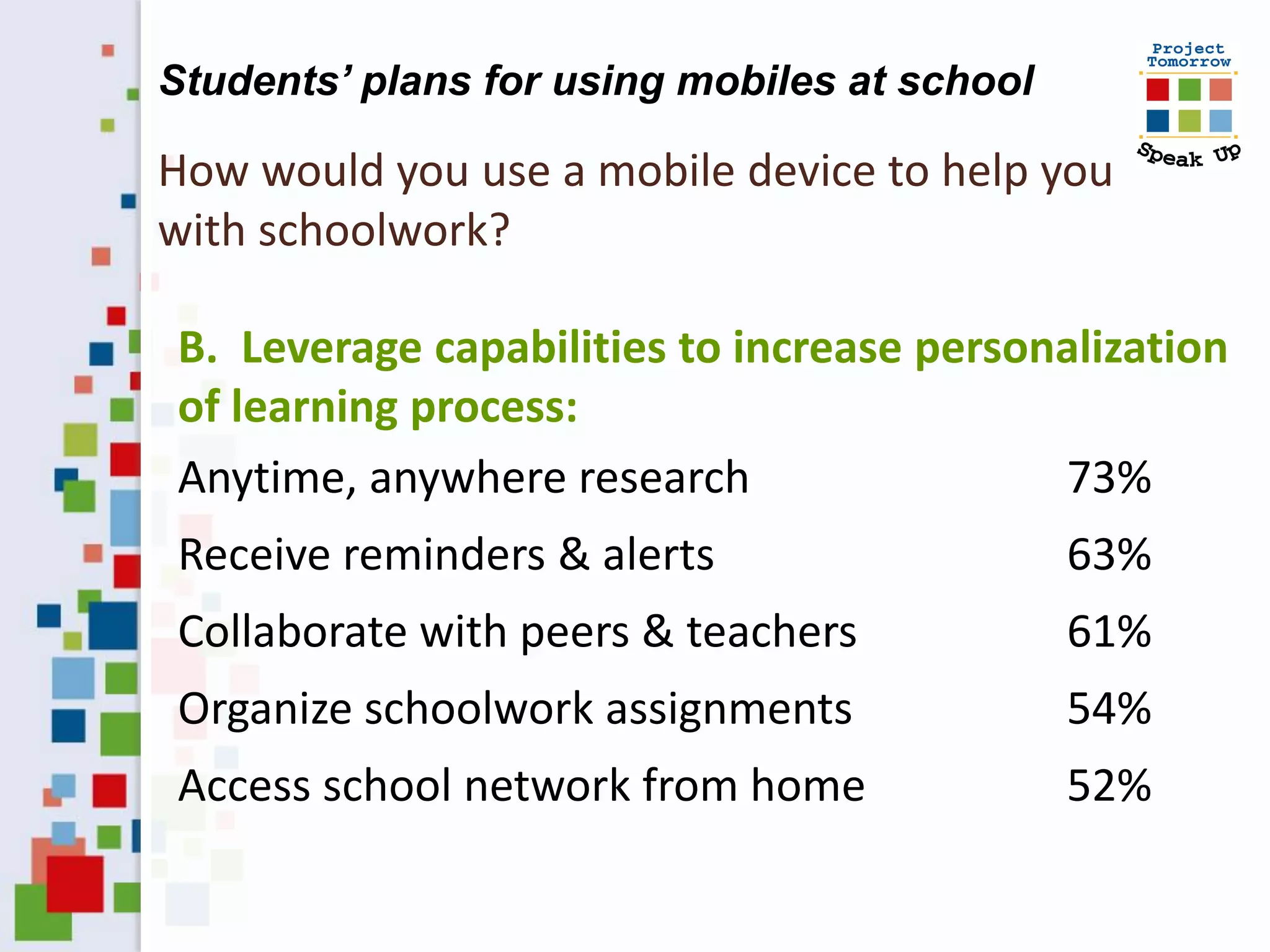 Students’ plans for using mobiles at school

How would you use a mobile device to help you
with schoolwork?

B. Leverage capabilities to increase personalization
of learning process:
Anytime, anywhere research                 73%
Receive reminders & alerts                    63%
Collaborate with peers & teachers             61%
Organize schoolwork assignments               54%
Access school network from home               52%
 