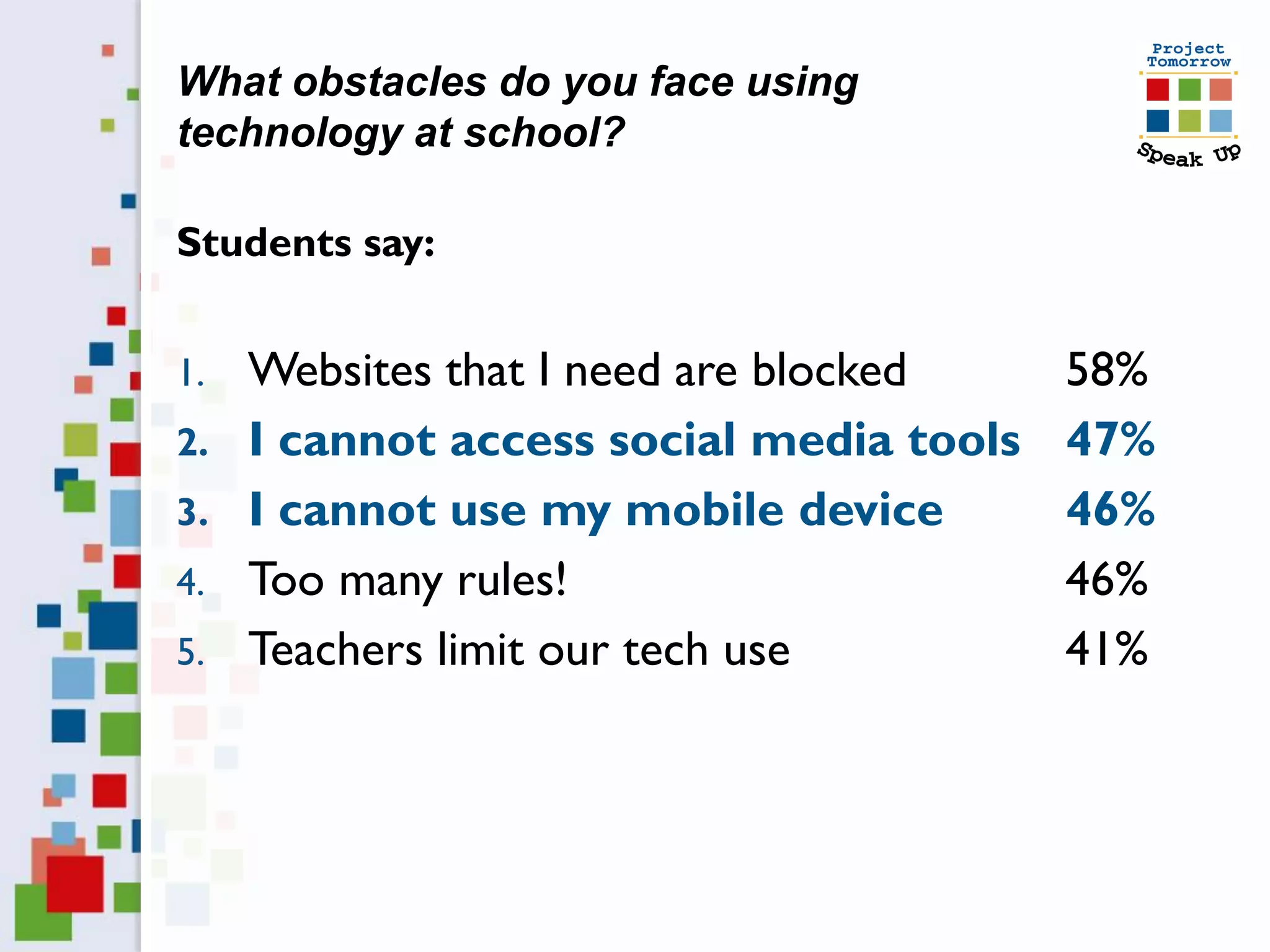 What obstacles do you face using
technology at school?

Students say:


1.   Websites that I need are blocked     58%
2.   I cannot access social media tools   47%
3.   I cannot use my mobile device        46%
4.   Too many rules!                      46%
5.   Teachers limit our tech use          41%
 
