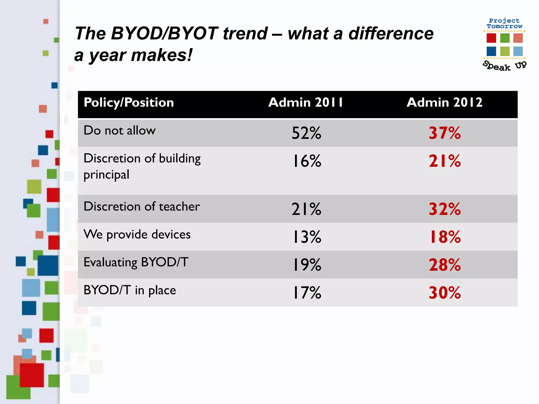 The BYOD/BYOT trend – what a difference
a year makes!

 Policy/Position          Admin 2011   Admin 2012

 Do not allow                52%         37%
 Discretion of building      16%         21%
 principal

 Discretion of teacher       21%         32%
 We provide devices          13%         18%
 Evaluating BYOD/T           19%         28%
 BYOD/T in place             17%         30%
 