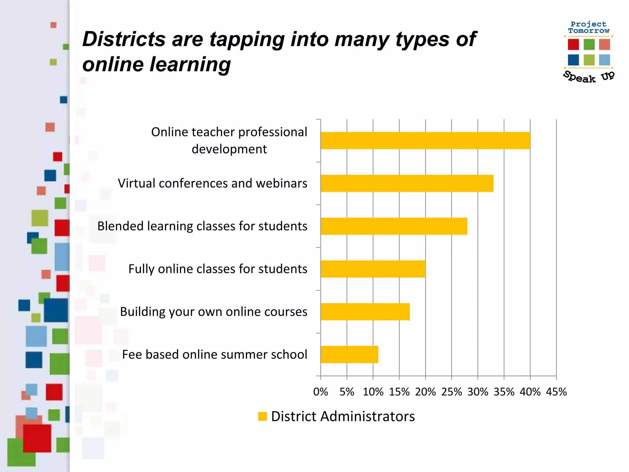 Districts are tapping into many types of
online learning


          Online teacher professional
                 development

    Virtual conferences and webinars


 Blended learning classes for students


      Fully online classes for students


    Building your own online courses


     Fee based online summer school

                                          0% 5% 10% 15% 20% 25% 30% 35% 40% 45%

                                District Administrators
 