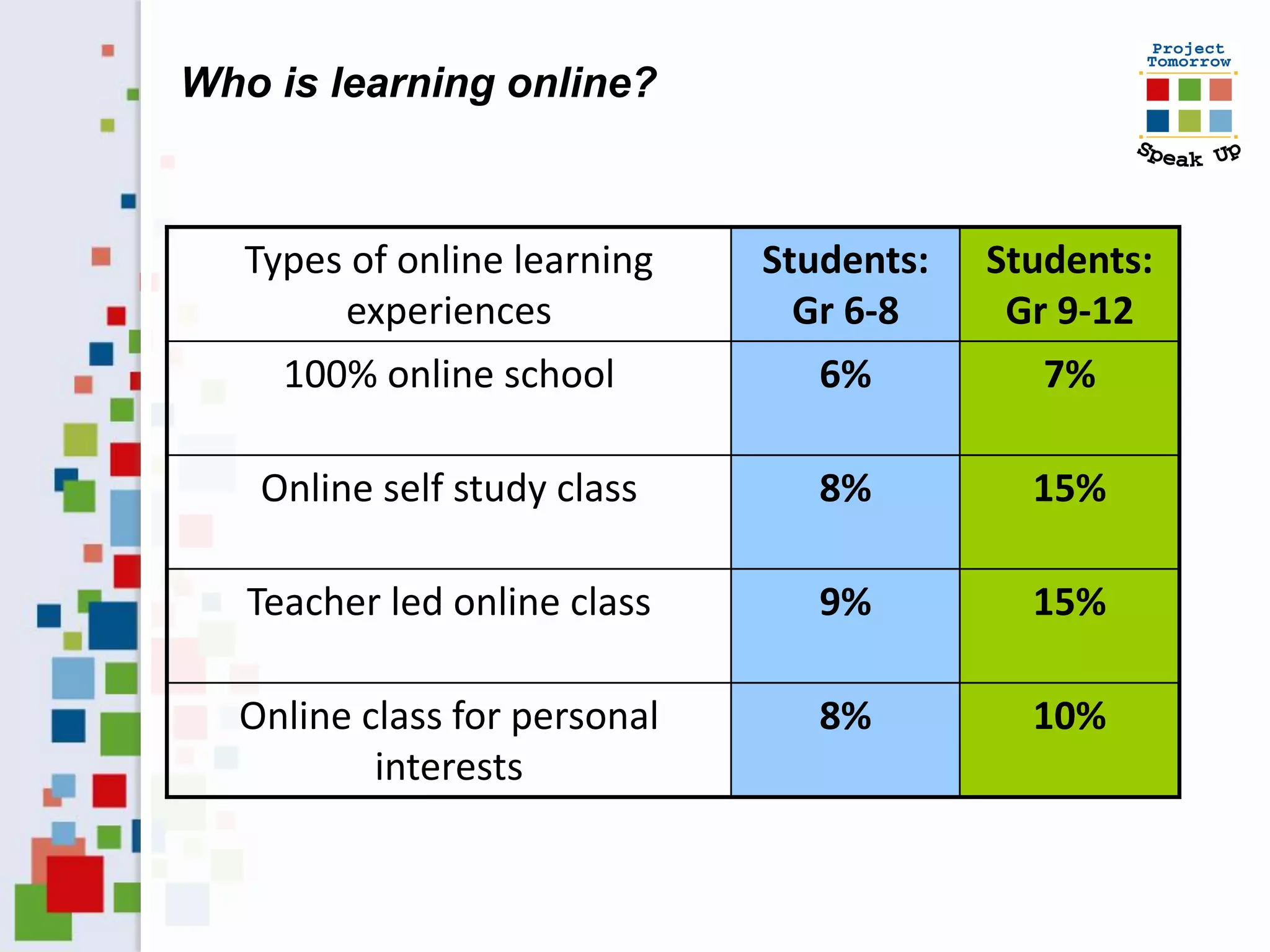Who is learning online?



   Types of online learning   Students:   Students:
        experiences             Gr 6-8     Gr 9-12
     100% online school          6%          7%

   Online self study class       8%         15%

   Teacher led online class      9%         15%

  Online class for personal      8%         10%
          interests
 