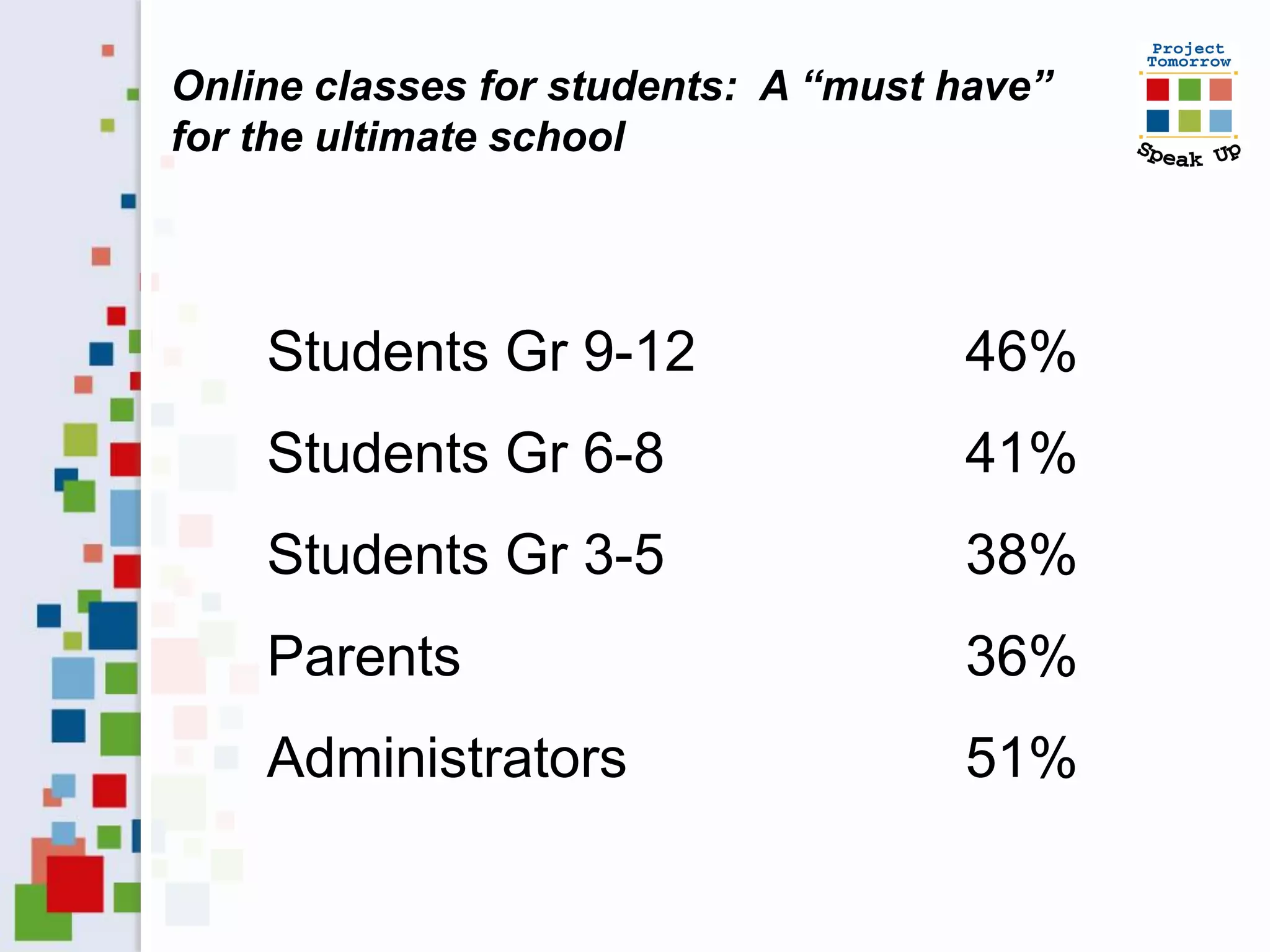 Online classes for students: A “must have”
for the ultimate school




    Students Gr 9-12                 46%
    Students Gr 6-8                  41%
    Students Gr 3-5                  38%
    Parents                          36%
    Administrators                   51%
 