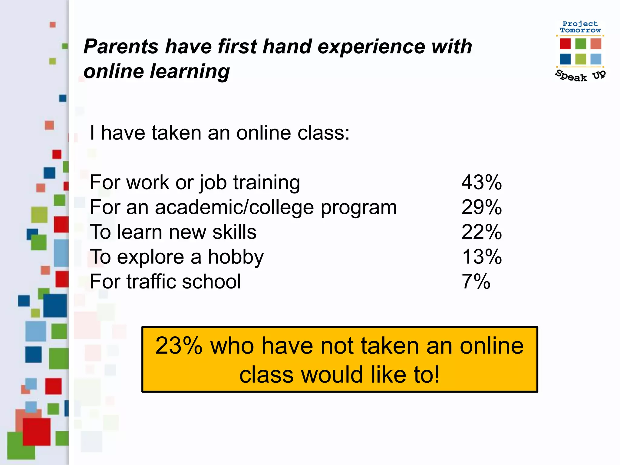 Parents have first hand experience with
online learning

I have taken an online class:

For work or job training             43%
For an academic/college program      29%
To learn new skills                  22%
To explore a hobby                   13%
For traffic school                   7%


       23% who have not taken an online
             class would like to!
 
