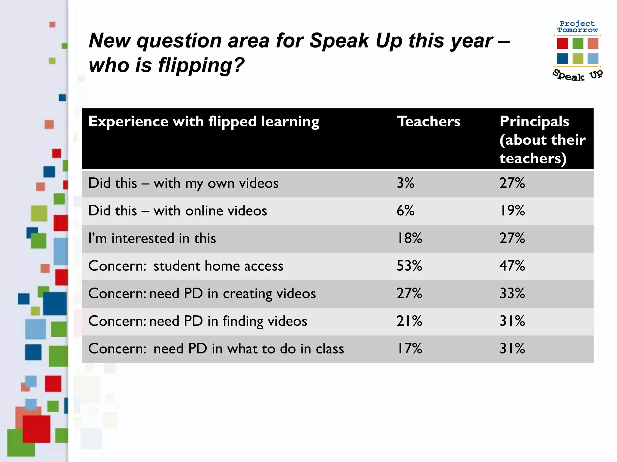 New question area for Speak Up this year –
who is flipping?

Experience with flipped learning          Teachers   Principals
                                                     (about their
                                                     teachers)
Did this – with my own videos             3%         27%
Did this – with online videos             6%         19%
I’m interested in this                    18%        27%
Concern: student home access              53%        47%
Concern: need PD in creating videos       27%        33%
Concern: need PD in finding videos        21%        31%
Concern: need PD in what to do in class   17%        31%
 