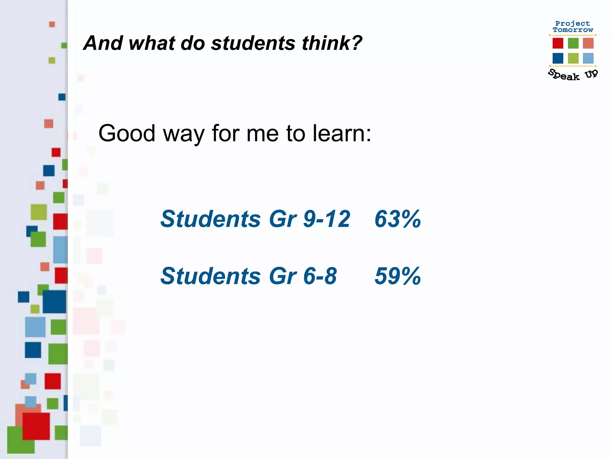 And what do students think?



 Good way for me to learn:


       Students Gr 9-12 63%

       Students Gr 6-8        59%
 