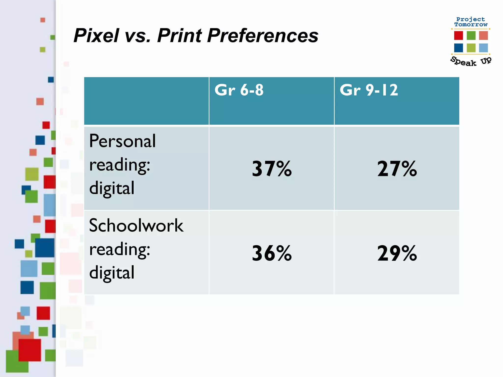 Pixel vs. Print Preferences

               Gr 6-8         Gr 9-12


 Personal
 reading:          37%            27%
 digital
 Schoolwork
 reading:          36%            29%
 digital
 
