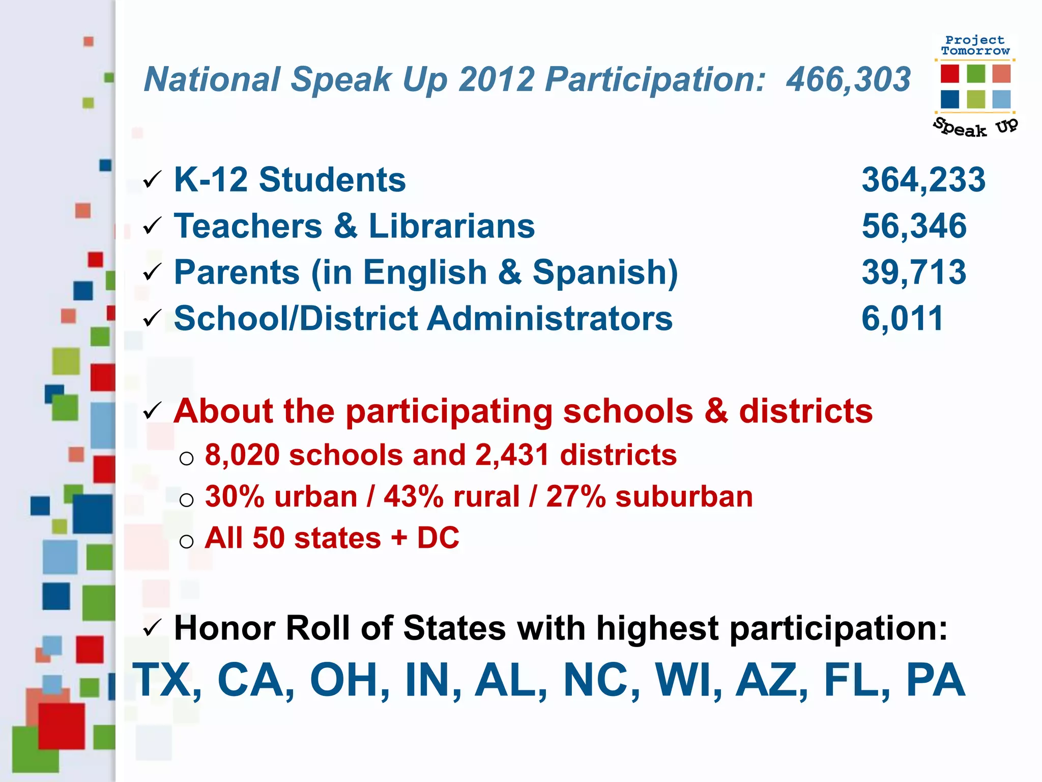 National Speak Up 2012 Participation: 466,303

 K-12 Students                               364,233
 Teachers & Librarians                       56,346
 Parents (in English & Spanish)              39,713
 School/District Administrators              6,011

   About the participating schools & districts
    o 8,020 schools and 2,431 districts
    o 30% urban / 43% rural / 27% suburban
    o All 50 states + DC


   Honor Roll of States with highest participation:
TX, CA, OH, IN, AL, NC, WI, AZ, FL, PA
 