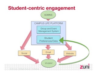 Student-centric engagement 
CAMPUS LIFE PLATFORM 
Group and Event 
Management System 
Preferences/Data 
Social Website 
© ...