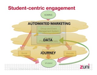 Student-centric engagement 
AUTOMATED CAMPUS LIFE MARKETING 
PLATFORM 
Group and Event 
Management System 
DATA 
Preferenc...