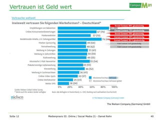 Vertrauen ist Geld wert




                                                                  The Nielsen Company (Germany) GmbH



SoSe 12       Medienpraxis III: Online / Social Media (I) - Daniel Rehn                                40
 