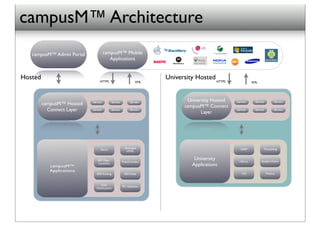 campusM™ Architecture
   campusM™ Admin Portal             campusM™ Mobile
                                        Applications


Hosted                          HTTPS
                                                                       University Hosted HTTPS
                                                                XML                                            XML




                                                                               University Hosted   Service       Service         Service
         campusM™ Hosted   Service          Service         Service
                                                                              campusM™ Connect
           Connect Layer   Service          Service         Service
                                                                                     Layer
                                                                                                   Service       Service         Service




                                 Alerts                 Extended                                     LDAP              Timetabling
                                                         HTML


                              GPS Maps /              Friend Locator
                                                                                  University         Library          Student Admin
           campusM™
                              Locations
                                                                                 Applications
           Applications
                             GPS Tracking               RSS Feeds                                     VLE                  Finance



                                Push                  PC Utilisation
                             Notiﬁcations
 
