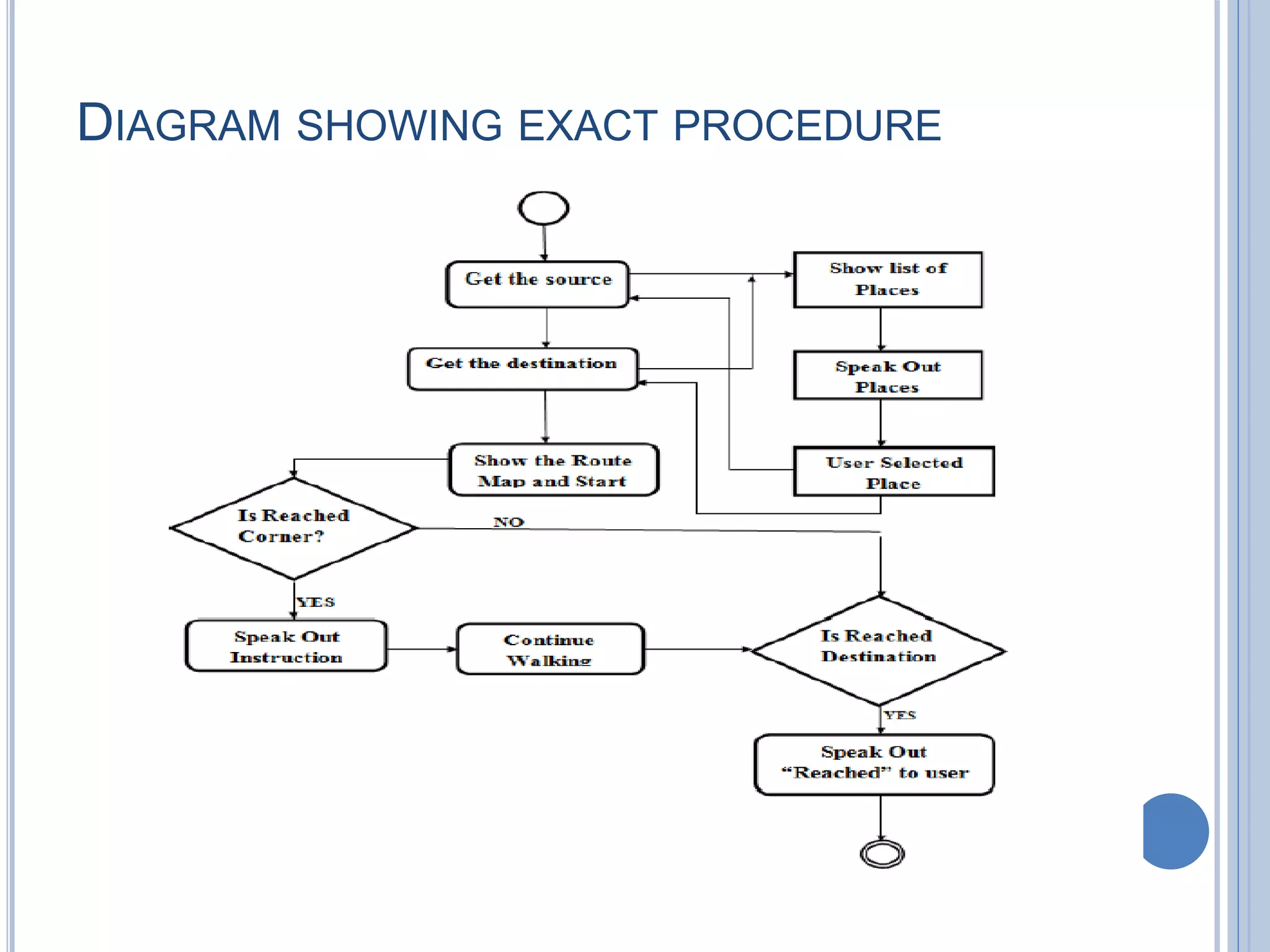 DIAGRAM SHOWING EXACT PROCEDURE
 