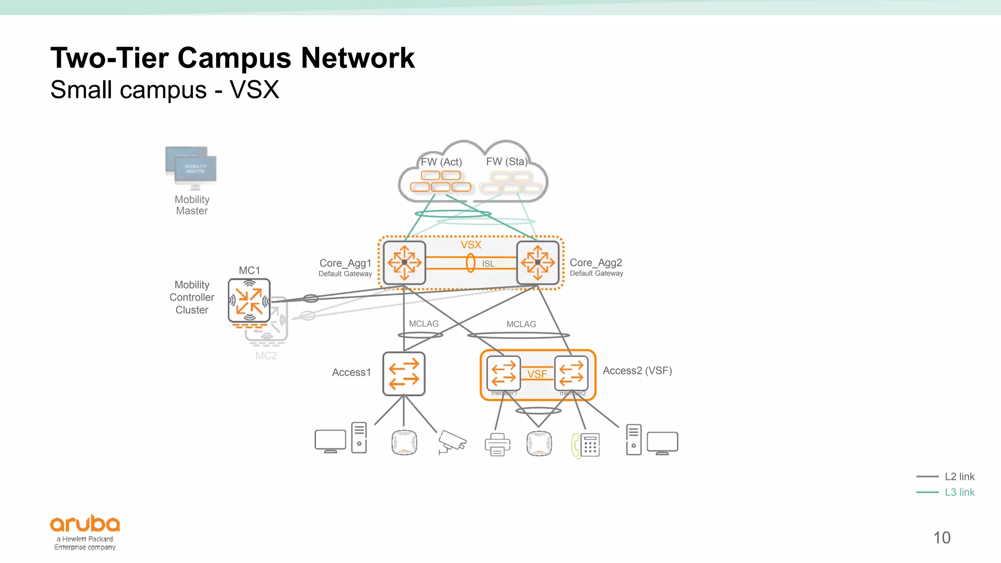 10
ISL
VSX
Two-Tier Campus Network
Small campus - VSX
Access1 Access2 (VSF)
VSF
member1 member2
Mobility
Controller
Cluster
FW (Act)
Core_Agg1
Default Gateway
Core_Agg2
Default Gateway
MC1
MC2
MCLAG
MCLAG
Mobility
Master
L2 link
L3 link
FW (Sta)
 