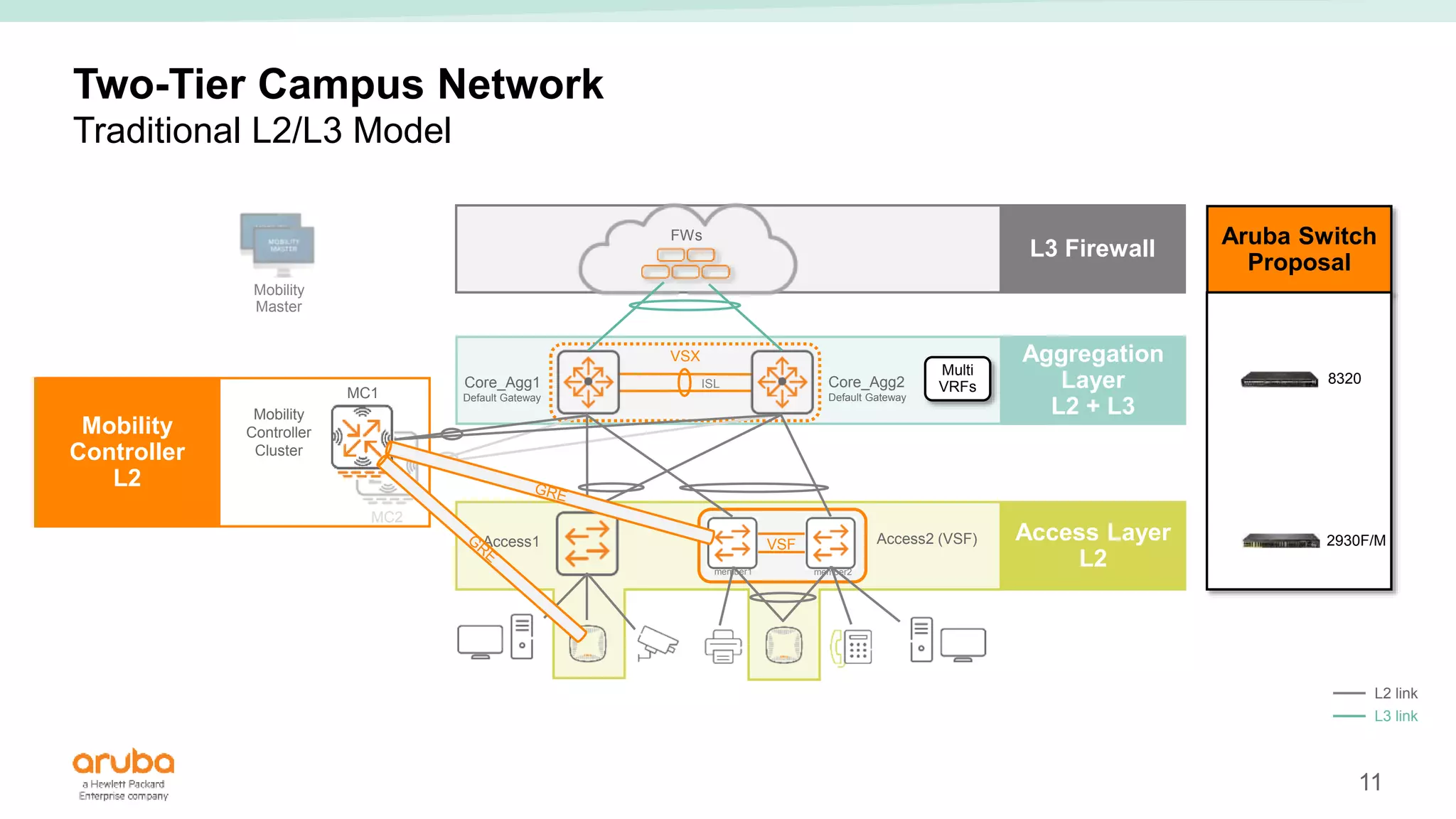 11
ISL
VSX
Two-Tier Campus Network
Traditional L2/L3 Model
Aruba Switch
Proposal
Access Layer
L2
Mobility
Controller
L2
Aggregation
Layer
L2 + L3
L3 Firewall
8320
2930F/M
Multi
VRFs
Access1 Access2 (VSF)
VSF
member1 member2
Mobility
Controller
Cluster
FWs
MC1
MC2
Mobility
Master
Core_Agg1
Default Gateway
Core_Agg2
Default Gateway
L2 link
L3 link
 