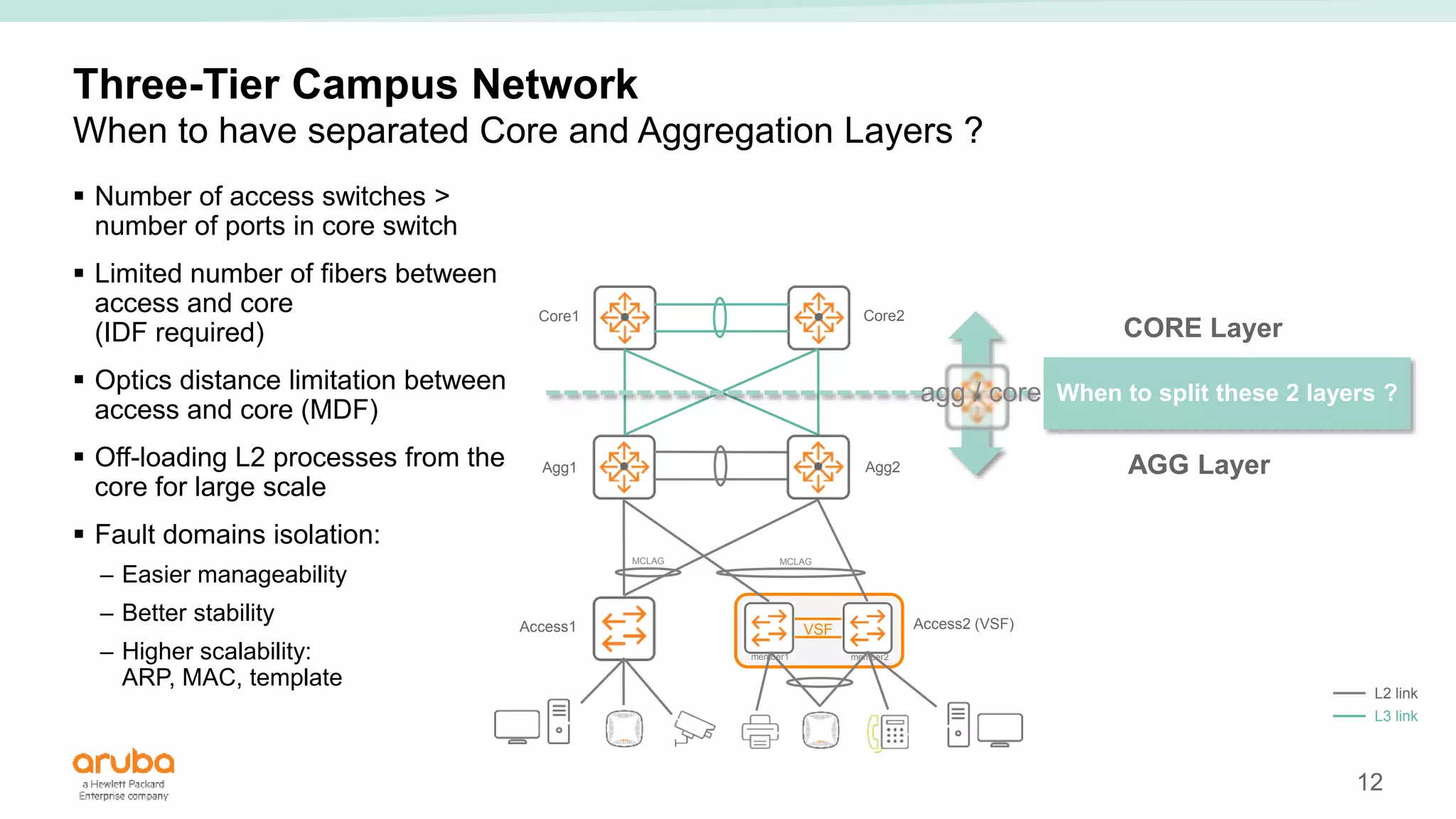 12
When to split these 2 layers ?
Three-Tier Campus Network
When to have separated Core and Aggregation Layers ?
 Number of access switches >
number of ports in core switch
 Limited number of fibers between
access and core
(IDF required)
 Optics distance limitation between
access and core (MDF)
 Off-loading L2 processes from the
core for large scale
 Fault domains isolation:
– Easier manageability
– Better stability
– Higher scalability:
ARP, MAC, template
Access1 Access2 (VSF)
VSF
member1 member2
Core1 Core2
Agg1 Agg2
MCLAG
MCLAG
L2 link
L3 link
CORE Layer
AGG Layer
agg / core
 