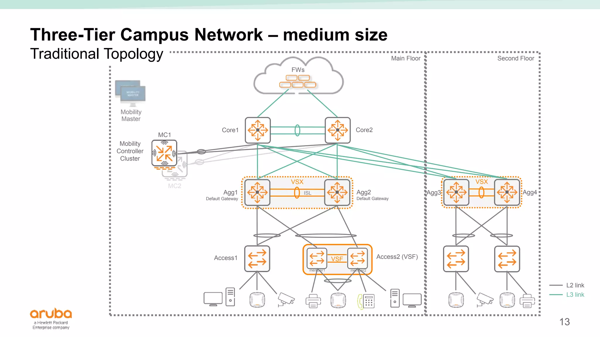 13
ISL
VSX
Three-Tier Campus Network – medium size
Access1 Access2 (VSF)
VSF
member1 member2
Mobility
Controller
Cluster
Core1 Core2
FWs
Agg1
Default Gateway
Agg2
Default Gateway
MC1
MC2
Mobility
Master
Agg3 Agg4
Traditional Topology Main Floor Second Floor
L2 link
L3 link
VSX
 