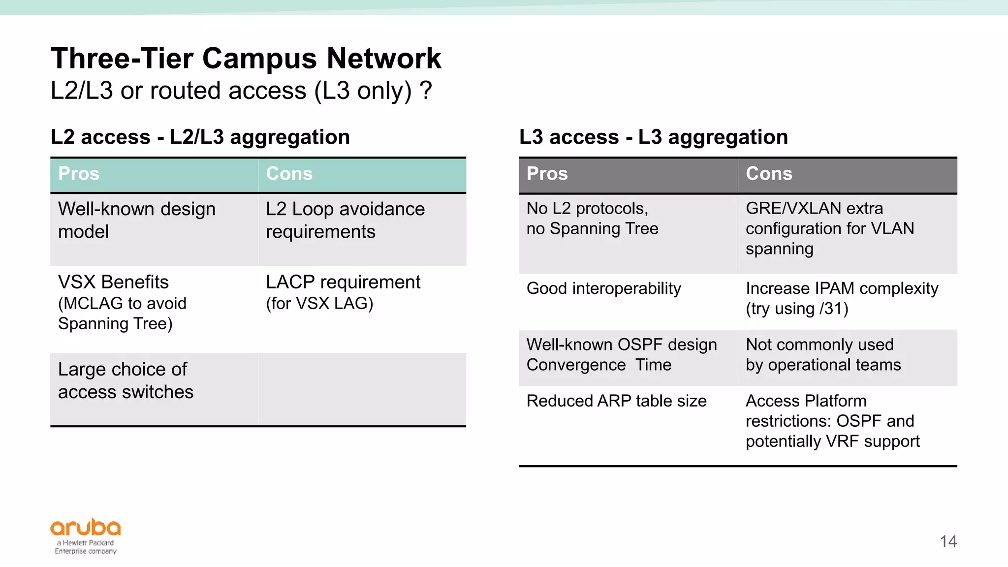 14
Three-Tier Campus Network
L2/L3 or routed access (L3 only) ?
L2 access - L2/L3 aggregation
Pros Cons
Well-known design
model
L2 Loop avoidance
requirements
VSX Benefits
(MCLAG to avoid
Spanning Tree)
LACP requirement
(for VSX LAG)
Large choice of
access switches
L3 access - L3 aggregation
Pros Cons
No L2 protocols,
no Spanning Tree
GRE/VXLAN extra
configuration for VLAN
spanning
Good interoperability Increase IPAM complexity
(try using /31)
Well-known OSPF design
Convergence Time
Not commonly used
by operational teams
Reduced ARP table size Access Platform
restrictions: OSPF and
potentially VRF support
 