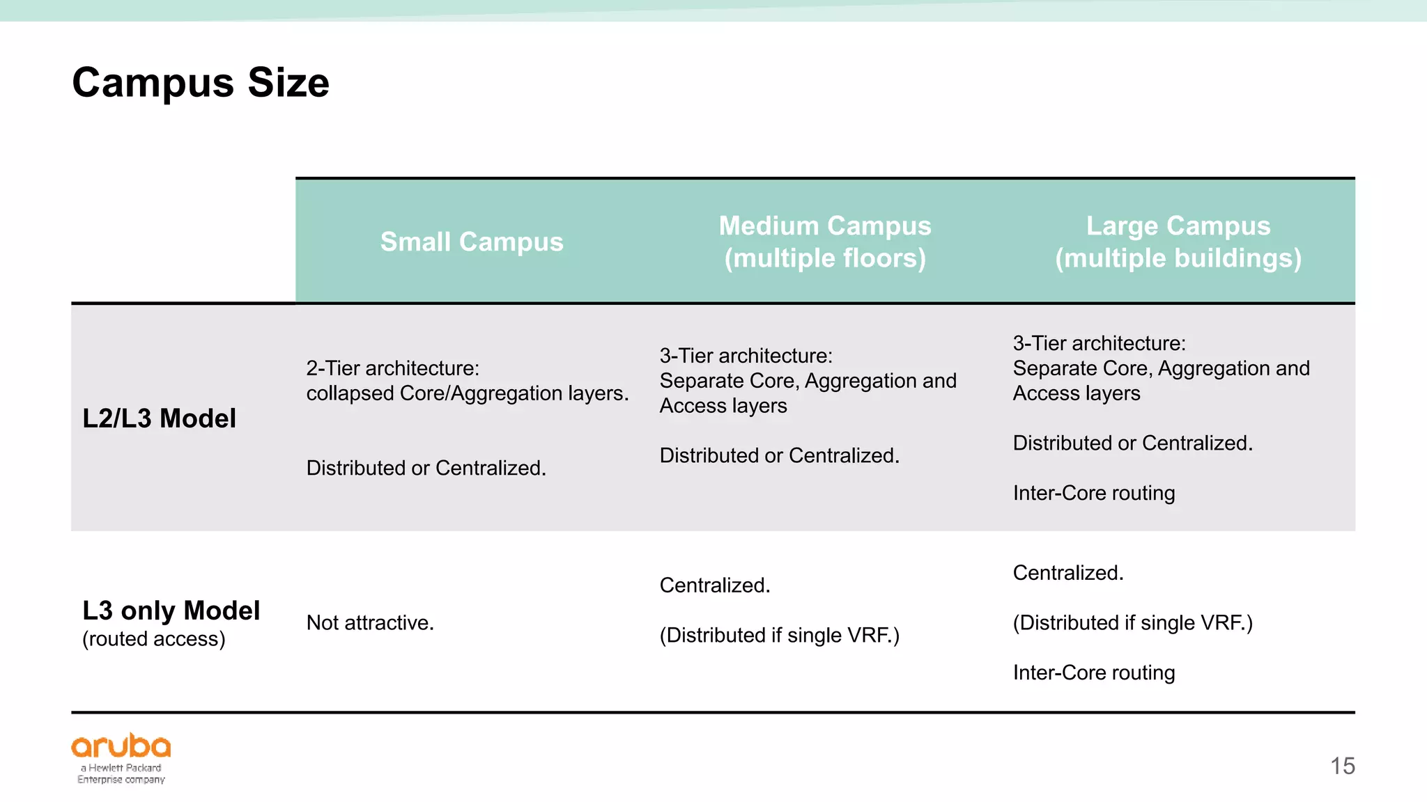 15
Campus Size
Small Campus
Medium Campus
(multiple floors)
Large Campus
(multiple buildings)
L2/L3 Model
2-Tier architecture:
collapsed Core/Aggregation layers.
Distributed or Centralized.
3-Tier architecture:
Separate Core, Aggregation and
Access layers
Distributed or Centralized.
3-Tier architecture:
Separate Core, Aggregation and
Access layers
Distributed or Centralized.
Inter-Core routing
L3 only Model
(routed access)
Not attractive.
Centralized.
(Distributed if single VRF.)
Centralized.
(Distributed if single VRF.)
Inter-Core routing
 