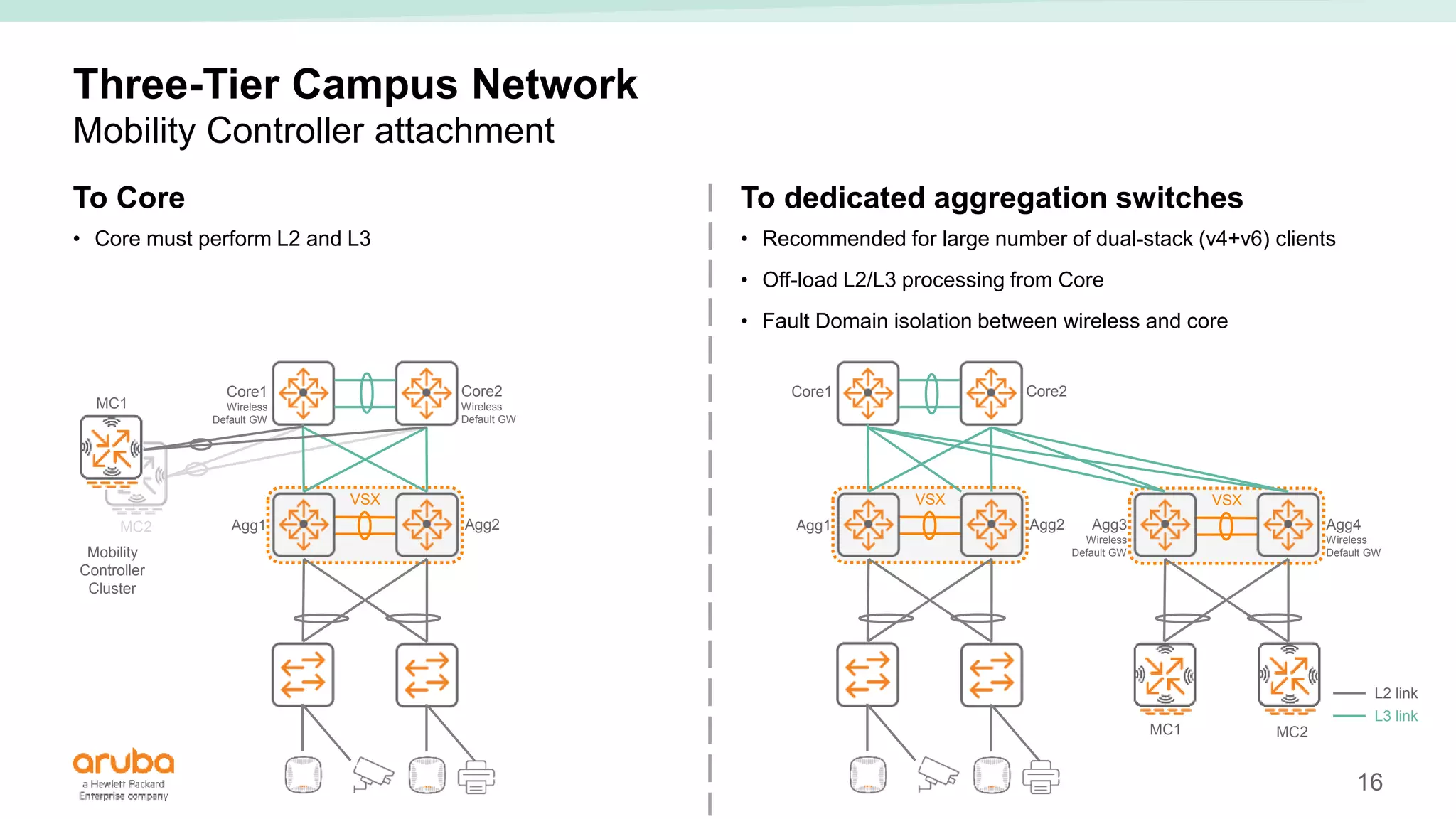 16
VSX
VSX
VSX
Three-Tier Campus Network
Mobility Controller attachment
To Core
• Core must perform L2 and L3
To dedicated aggregation switches
• Recommended for large number of dual-stack (v4+v6) clients
• Off-load L2/L3 processing from Core
• Fault Domain isolation between wireless and core
Core1
Wireless
Default GW
Core2
Wireless
Default GW
Mobility
Controller
Cluster
MC1
Agg1 Agg2
Core1 Core2
MC1
Agg1 Agg2
MC2 Agg3
Wireless
Default GW
Agg4
Wireless
Default GW
MC2
L2 link
L3 link
 