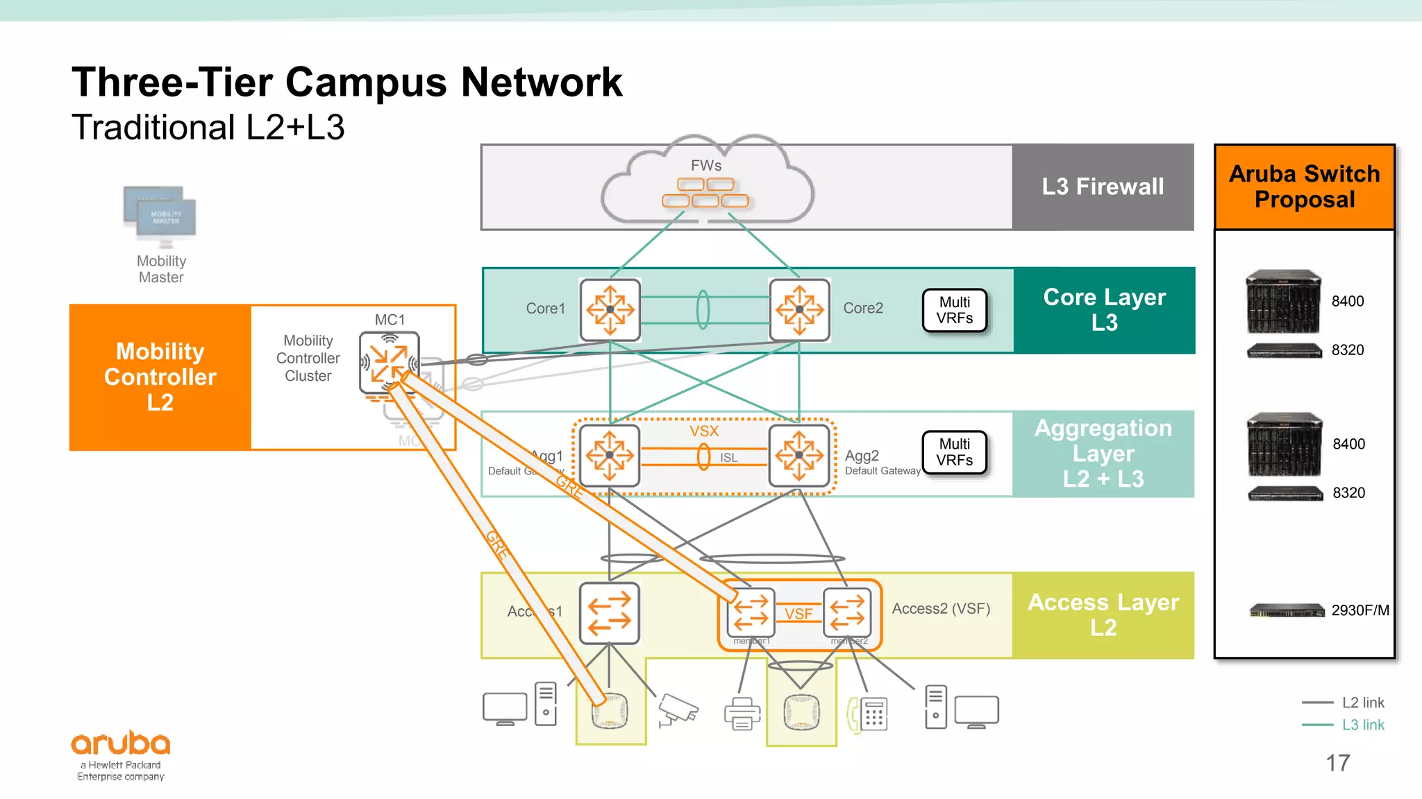 17
ISL
VSX
Aruba Switch
Proposal
Three-Tier Campus Network
Traditional L2+L3
Access1 Access2 (VSF)
VSF
member1 member2
Mobility
Controller
Cluster
Core1 Core2
FWs
MC1
MC2
Access Layer
L2
Mobility
Controller
L2
Aggregation
Layer
L2 + L3
Core Layer
L3
L3 Firewall
8400
8320
8400
8320
2930F/M
Multi
VRFs
Multi
VRFs
Mobility
Master
Agg1
Default Gateway
Agg2
Default Gateway
L2 link
L3 link
 