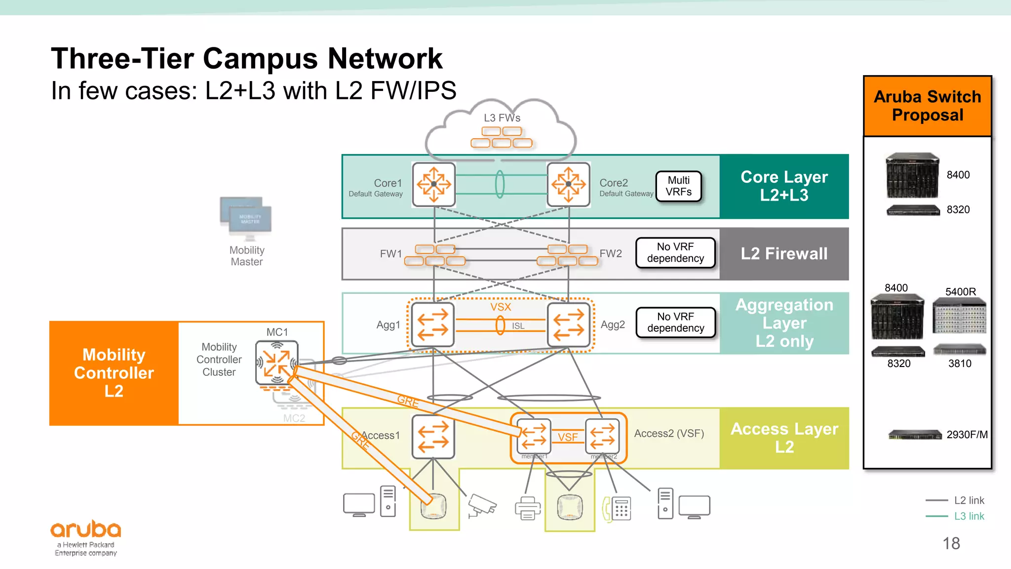 18
ISL
VSX
Aruba Switch
Proposal
Core Layer
L2+L3
L2 Firewall
Access Layer
L2
Mobility
Controller
L2
Aggregation
Layer
L2 only
Three-Tier Campus Network
In few cases: L2+L3 with L2 FW/IPS
Access1 Access2 (VSF)
VSF
member1 member2
Mobility
Controller
Cluster
FW1 FW2
Agg1 Agg2
MC1
MC2
Core1
Default Gateway
Core2
Default Gateway
8400
8320
8400
8320
2930F/M
3810
No VRF
dependency
5400R
Multi
VRFs
Mobility
Master
L3 FWs
No VRF
dependency
L2 link
L3 link
 