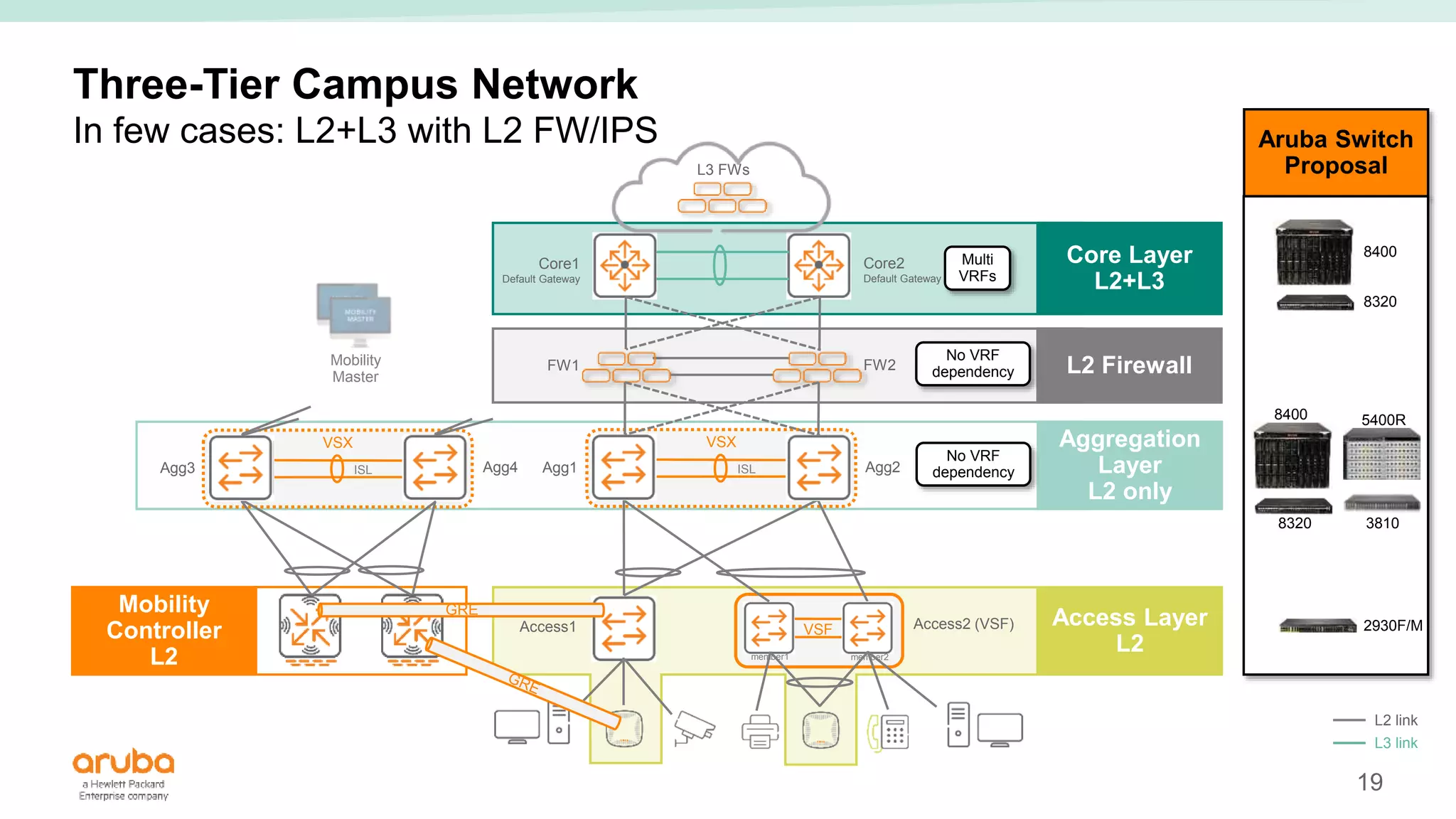19
ISL
VSX
ISL
VSX
Aruba Switch
Proposal
Access Layer
L2
Mobility
Controller
L2
Aggregation
Layer
L2 only
Three-Tier Campus Network
In few cases: L2+L3 with L2 FW/IPS
Access1 Access2 (VSF)
VSF
member1 member2
Agg1 Agg2
8400
8320
8400
8320
2930F/M
3810
No VRF
dependency
5400R
Mobility
Master
Agg3 Agg4
Core Layer
L2+L3
L2 Firewall
FW1 FW2
Core1
Default Gateway
Core2
Default Gateway
Multi
VRFs
L3 FWs
GRE
No VRF
dependency
L2 link
L3 link
 