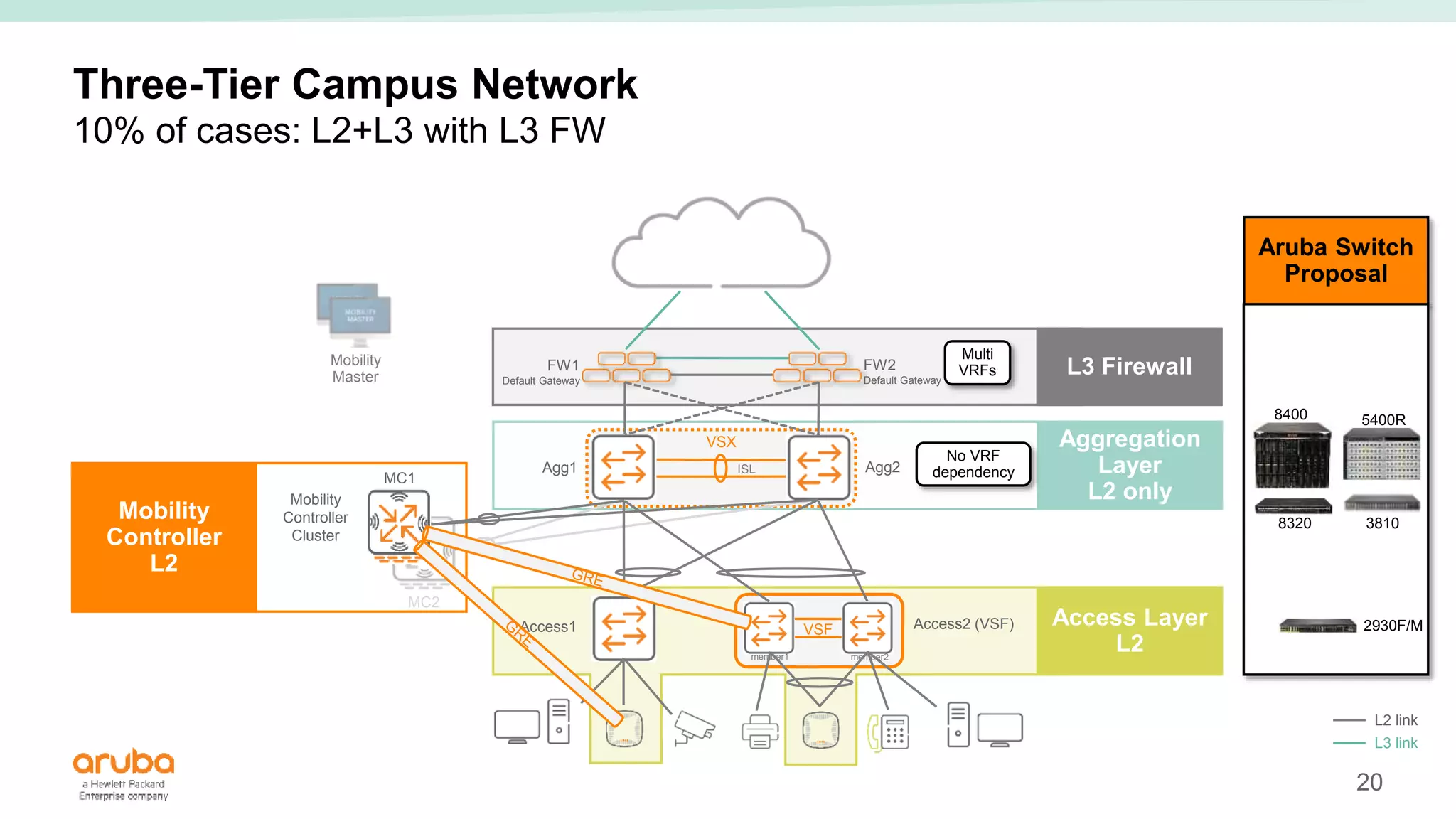 20
ISL
VSX
L3 Firewall
Aruba Switch
Proposal
Access Layer
L2
Mobility
Controller
L2
Aggregation
Layer
L2 only
Three-Tier Campus Network
10% of cases: L2+L3 with L3 FW
Access1 Access2 (VSF)
VSF
member1 member2
Mobility
Controller
Cluster
Agg1 Agg2
MC1
MC2
8400
8320
2930F/M
3810
5400R
No VRF
dependency
Multi
VRFs
Mobility
Master
FW1
Default Gateway
FW2
Default Gateway
L2 link
L3 link
 