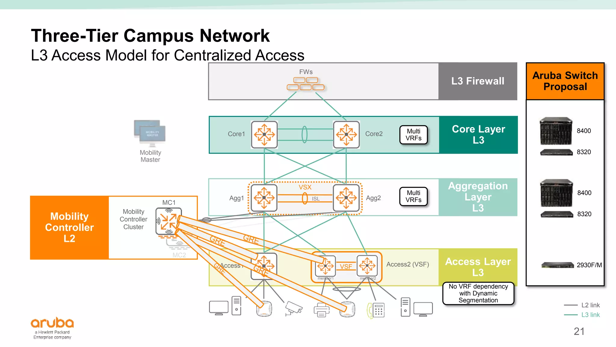 21
ISL
VSX
Aruba Switch
Proposal
Three-Tier Campus Network
L3 Access Model for Centralized Access
Access1 Access2 (VSF)
VSF
member1 member2
Mobility
Controller
Cluster
Core1 Core2
FWs
Agg1 Agg2
MC1
MC2
Access Layer
L3
Mobility
Controller
L2
Aggregation
Layer
L3
Core Layer
L3
L3 Firewall
8400
8320
8400
8320
2930F/M
Multi
VRFs
Multi
VRFs
Mobility
Master
No VRF dependency
with Dynamic
Segmentation
L2 link
L3 link
 