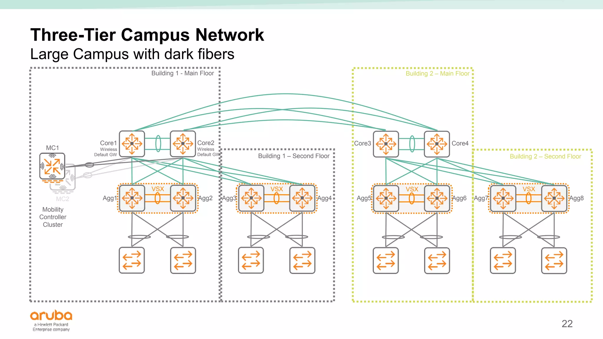 22
VSX VSX VSX
VSX
Three-Tier Campus Network
Large Campus with dark fibers
Building 1 - Main Floor
Building 1 – Second Floor
Core1
Wireless
Default GW
Core2
Wireless
Default GW
Mobility
Controller
Cluster
MC1
Agg1 Agg2
MC2
Building 2 – Main Floor
Core3
Agg5 Agg6
Core4
Agg3 Agg4 Agg7 Agg8
Building 2 – Second Floor
 
