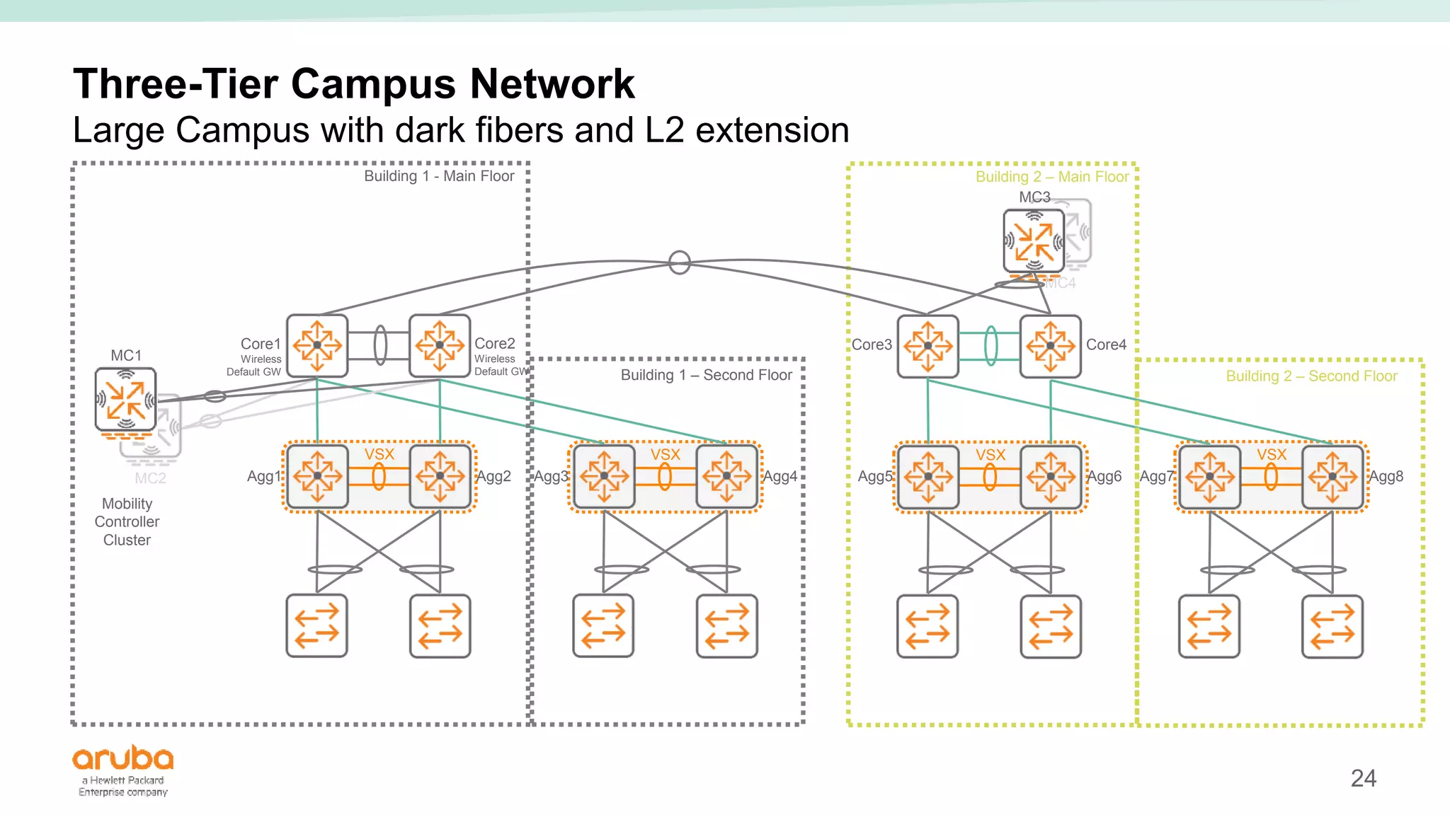 24
VSX VSX VSX
VSX
Three-Tier Campus Network
Large Campus with dark fibers and L2 extension
Building 1 - Main Floor
Building 1 – Second Floor
Core1
Wireless
Default GW
Core2
Wireless
Default GW
Mobility
Controller
Cluster
MC1
Agg1 Agg2
MC2
Building 2 – Main Floor
Core3
Agg5 Agg6
Core4
Agg3 Agg4 Agg7 Agg8
Building 2 – Second Floor
MC3
MC4
 