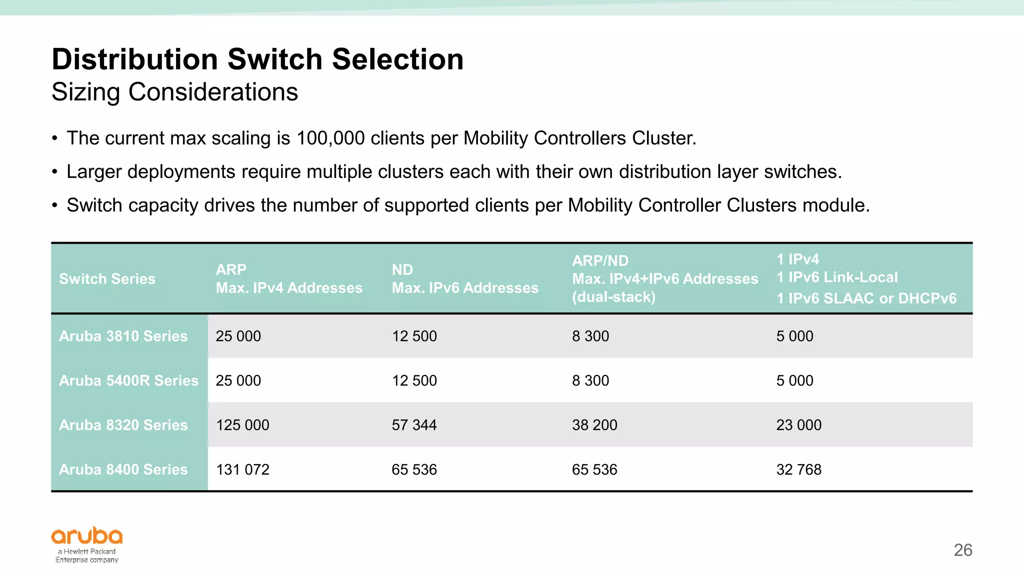 26
Distribution Switch Selection
Sizing Considerations
• The current max scaling is 100,000 clients per Mobility Controllers Cluster.
• Larger deployments require multiple clusters each with their own distribution layer switches.
• Switch capacity drives the number of supported clients per Mobility Controller Clusters module.
Switch Series
ARP
Max. IPv4 Addresses
ND
Max. IPv6 Addresses
ARP/ND
Max. IPv4+IPv6 Addresses
(dual-stack)
1 IPv4
1 IPv6 Link-Local
1 IPv6 SLAAC or DHCPv6
Aruba 3810 Series 25 000 12 500 8 300 5 000
Aruba 5400R Series 25 000 12 500 8 300 5 000
Aruba 8320 Series 125 000 57 344 38 200 23 000
Aruba 8400 Series 131 072 65 536 65 536 32 768
 