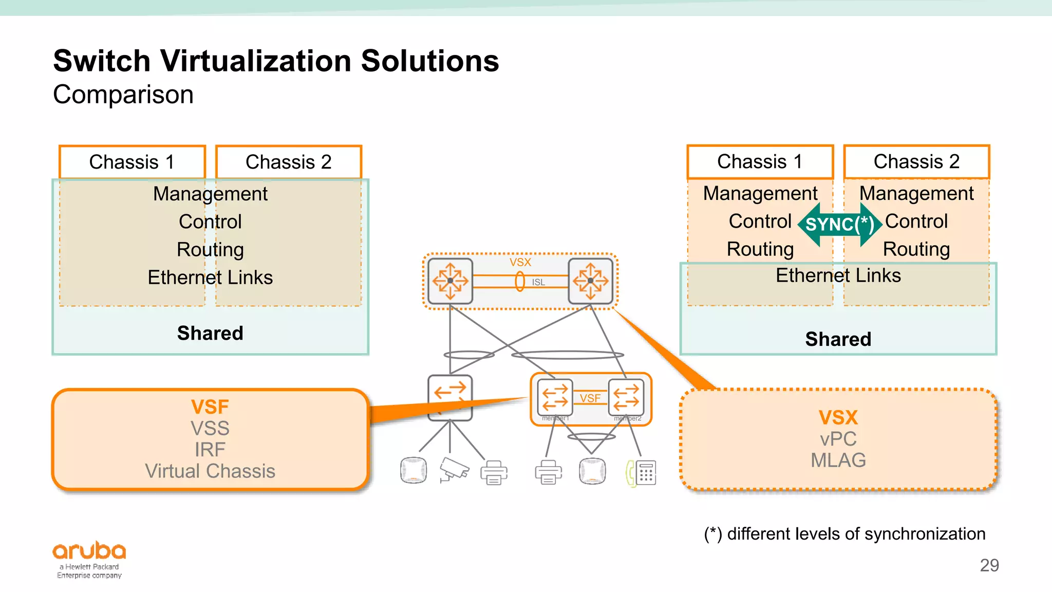 29
VSX
vPC
MLAG
Switch Virtualization Solutions
Comparison
Chassis 1 Chassis 2
Management
Control
Routing
Chassis 1 Chassis 2
Management
Control
Routing
Ethernet Links
Shared
Management
Control
Routing
Ethernet Links
Shared
SYNC?
SYNC(*)
(*) different levels of synchronization
ISL
VSF
member1 member2
VSF
VSS
IRF
Virtual Chassis
VSX
 
