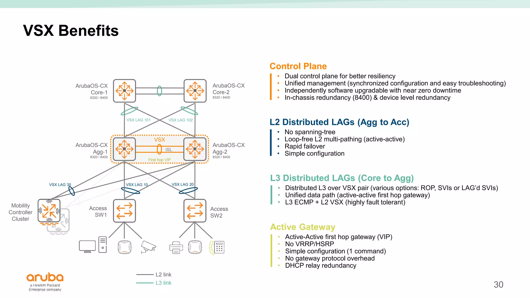 30
ISL
VSX
First hop VIP
VSX Benefits
Mobility
Controller
Cluster
L2 link
L3 link
Access
SW1
ArubaOS-CX
Agg-1
8320 / 8400
Access
SW2
ArubaOS-CX
Core-1
8320 / 8400
ArubaOS-CX
Core-2
8320 / 8400
• Dual control plane for better resiliency
• Unified management (synchronized configuration and easy troubleshooting)
• Independently software upgradable with near zero downtime
• In-chassis redundancy (8400) & device level redundancy
Control Plane
• No spanning-tree
• Loop-free L2 multi-pathing (active-active)
• Rapid failover
• Simple configuration
L2 Distributed LAGs (Agg to Acc)
• Distributed L3 over VSX pair (various options: ROP, SVIs or LAG’d SVIs)
• Unified data path (active-active first hop gateway)
• L3 ECMP + L2 VSX (highly fault tolerant)
L3 Distributed LAGs (Core to Agg)
• Active-Active first hop gateway (VIP)
• No VRRP/HSRP
• Simple configuration (1 command)
• No gateway protocol overhead
• DHCP relay redundancy
Active Gateway
VSX LAG 20
VSX LAG 10
VSX LAG 30
VSX LAG 101
ArubaOS-CX
Agg-2
8320 / 8400
VSX LAG 102
 