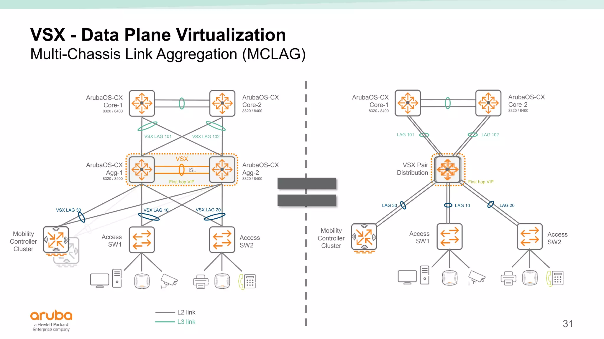 31
ISL
VSX
First hop VIP
VSX - Data Plane Virtualization
Multi-Chassis Link Aggregation (MCLAG)
VSX LAG 20
Mobility
Controller
Cluster
Access
SW1
ArubaOS-CX
Agg-1
8320 / 8400
ArubaOS-CX
Agg-2
8320 / 8400
Access
SW2
ArubaOS-CX
Core-1
8320 / 8400
ArubaOS-CX
Core-2
8320 / 8400
VSX LAG 10
VSX LAG 30
VSX Pair
Distribution
LAG 20
Mobility
Controller
Cluster
Access
SW1
Access
SW2
LAG 30
First hop VIP
LAG 101
LAG 10
VSX LAG 101 VSX LAG 102
ArubaOS-CX
Core-1
8320 / 8400
ArubaOS-CX
Core-2
8320 / 8400
LAG 102
L2 link
L3 link
 