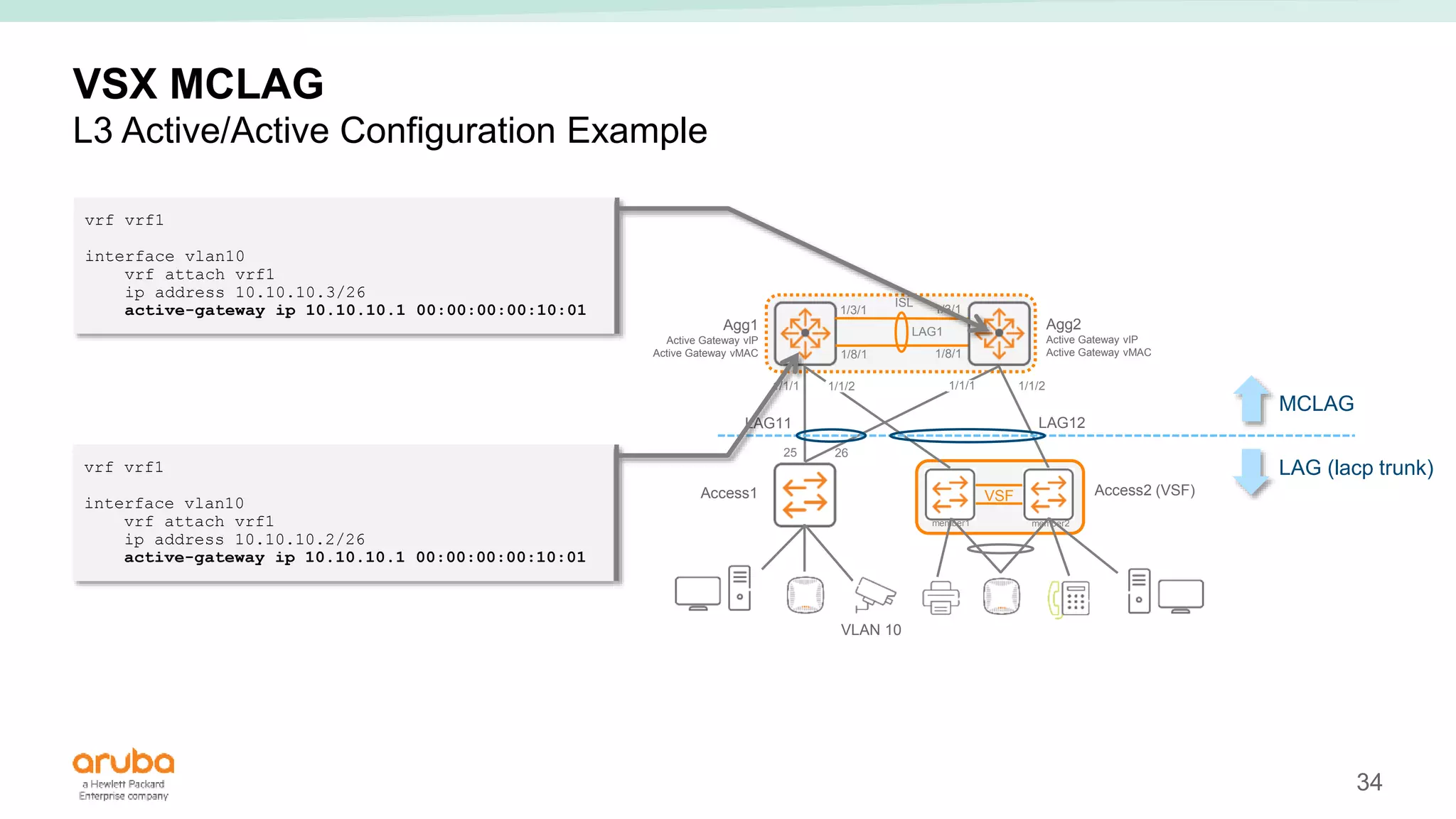 34
VSX MCLAG
L3 Active/Active Configuration Example
Access1
ISL
Access2 (VSF)
VSF
member1 member2
MCLAG
LAG (lacp trunk)
LAG1
LAG11 LAG12
VLAN 10
1/1/1 1/1/2 1/1/1 1/1/2
Agg1
Active Gateway vIP
Active Gateway vMAC
Agg2
Active Gateway vIP
Active Gateway vMAC
1/3/1
1/8/1
1/3/1
1/8/1
25 26
vrf vrf1
interface vlan10
vrf attach vrf1
ip address 10.10.10.3/26
active-gateway ip 10.10.10.1 00:00:00:00:10:01
vrf vrf1
interface vlan10
vrf attach vrf1
ip address 10.10.10.2/26
active-gateway ip 10.10.10.1 00:00:00:00:10:01
 