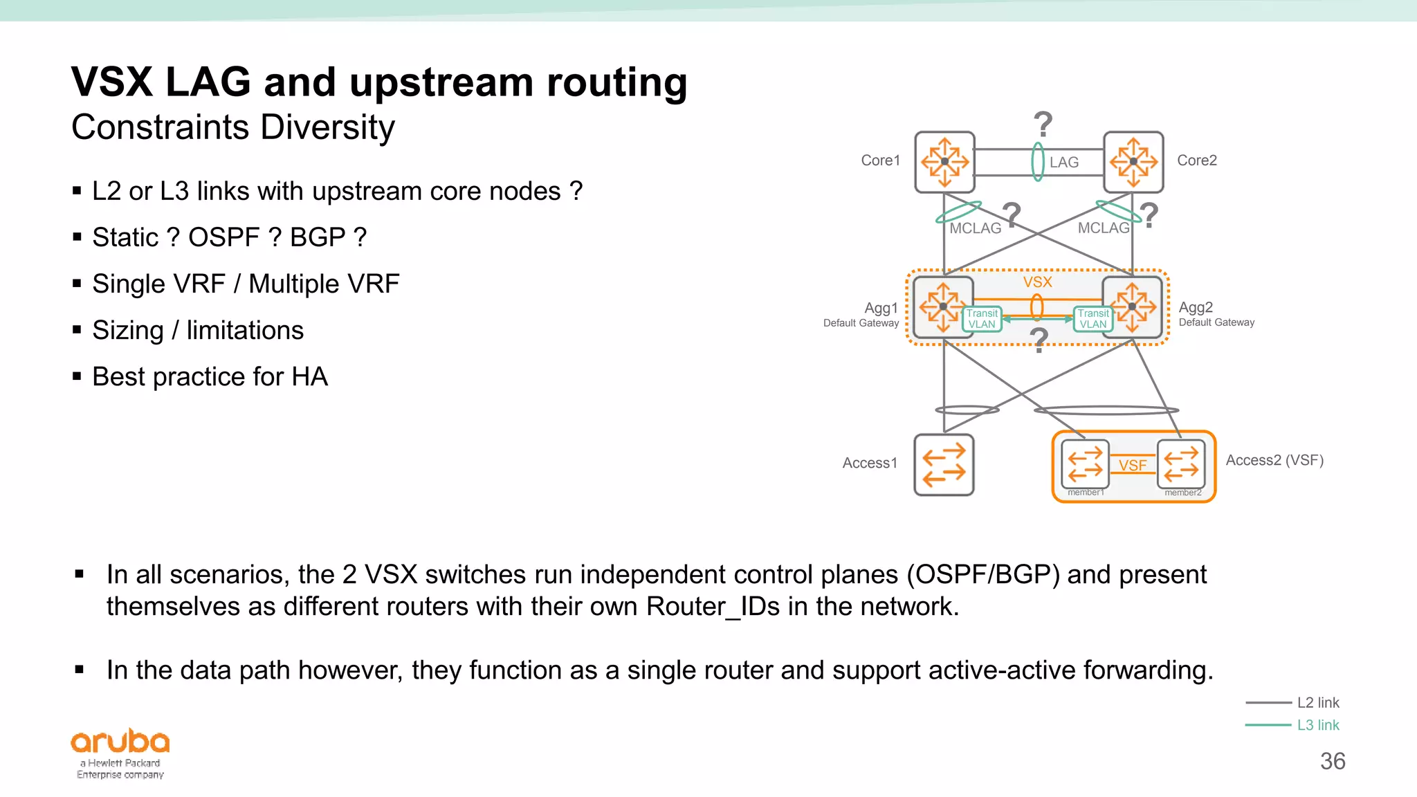 36
VSX LAG and upstream routing
Constraints Diversity
 L2 or L3 links with upstream core nodes ?
 Static ? OSPF ? BGP ?
 Single VRF / Multiple VRF
 Sizing / limitations
 Best practice for HA
VSX
Access1 Access2 (VSF)
VSF
member1 member2
Core1 Core2
Agg1
Default Gateway
Agg2
Default Gateway
Transit
VLAN
Transit
VLAN
LAG
MCLAG MCLAG
?
?
?
?
L2 link
L3 link
 In all scenarios, the 2 VSX switches run independent control planes (OSPF/BGP) and present
themselves as different routers with their own Router_IDs in the network.
 In the data path however, they function as a single router and support active-active forwarding.
 