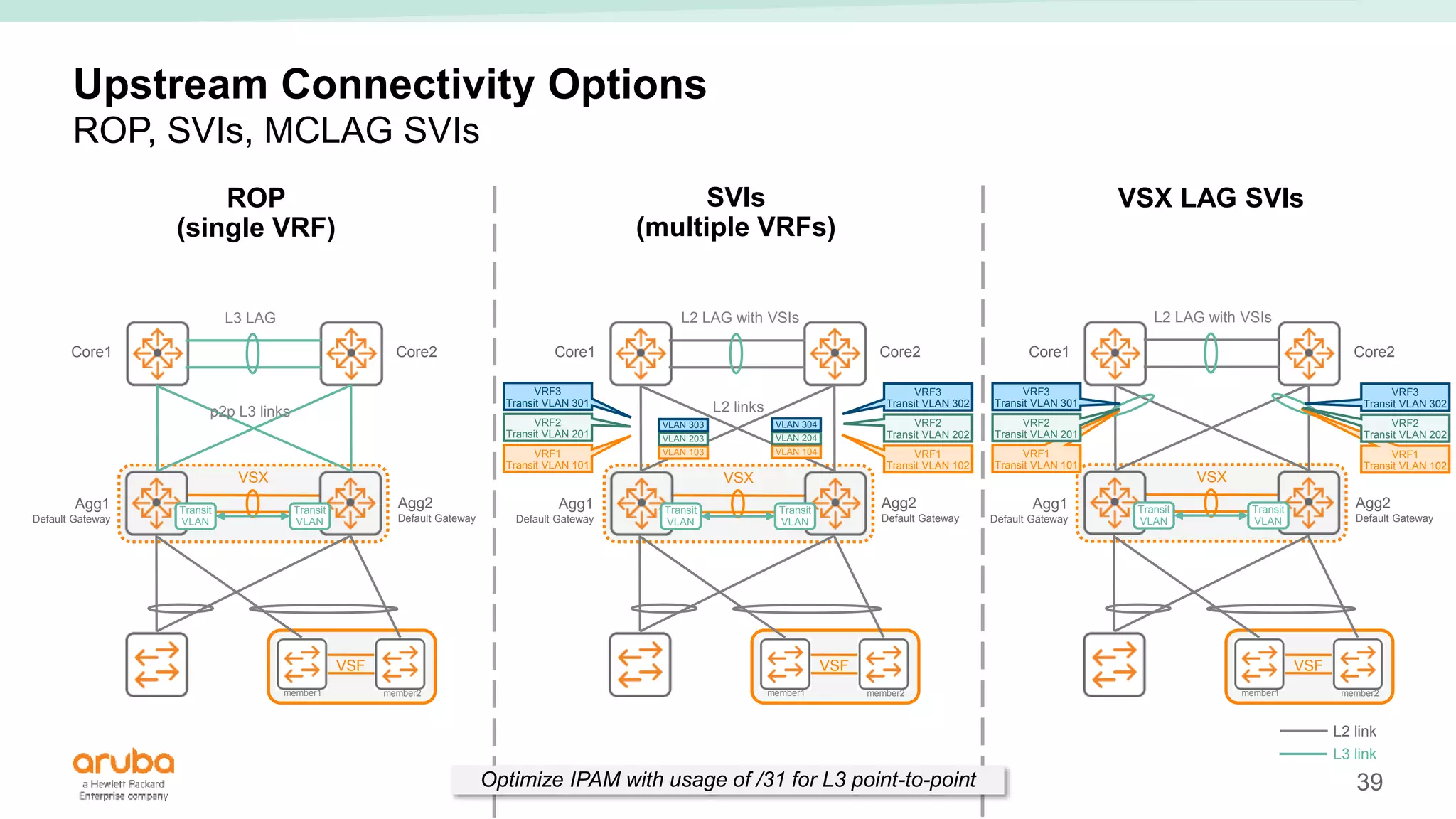 39
VSX
Transit
VLAN
Transit
VLAN
VSX
Transit
VLAN
Transit
VLAN
VSX
Transit
VLAN
Transit
VLAN
Upstream Connectivity Options
ROP, SVIs, MCLAG SVIs
VSF
member1 member2
Core1 Core2
Agg1
Default Gateway
Agg2
Default Gateway
VSF
member1 member2
Core1 Core2
Agg1
Default Gateway
Agg2
Default Gateway
VSF
member1 member2
Core1 Core2
Agg1
Default Gateway
Agg2
Default Gateway
ROP
(single VRF)
VSX LAG SVIs
SVIs
(multiple VRFs)
Optimize IPAM with usage of /31 for L3 point-to-point
L2 link
L3 link
p2p L3 links
L3 LAG
L2 links
L2 LAG with VSIs
VRF1
Transit VLAN 101
VRF2
Transit VLAN 201
VRF3
Transit VLAN 301
VRF1
Transit VLAN 102
VRF2
Transit VLAN 202
VRF3
Transit VLAN 302
VLAN 103
VLAN 203
VLAN 303
VLAN 104
VLAN 204
VLAN 304
VRF1
Transit VLAN 101
VRF2
Transit VLAN 201
VRF3
Transit VLAN 301
VRF1
Transit VLAN 102
VRF2
Transit VLAN 202
VRF3
Transit VLAN 302
L2 LAG with VSIs
 