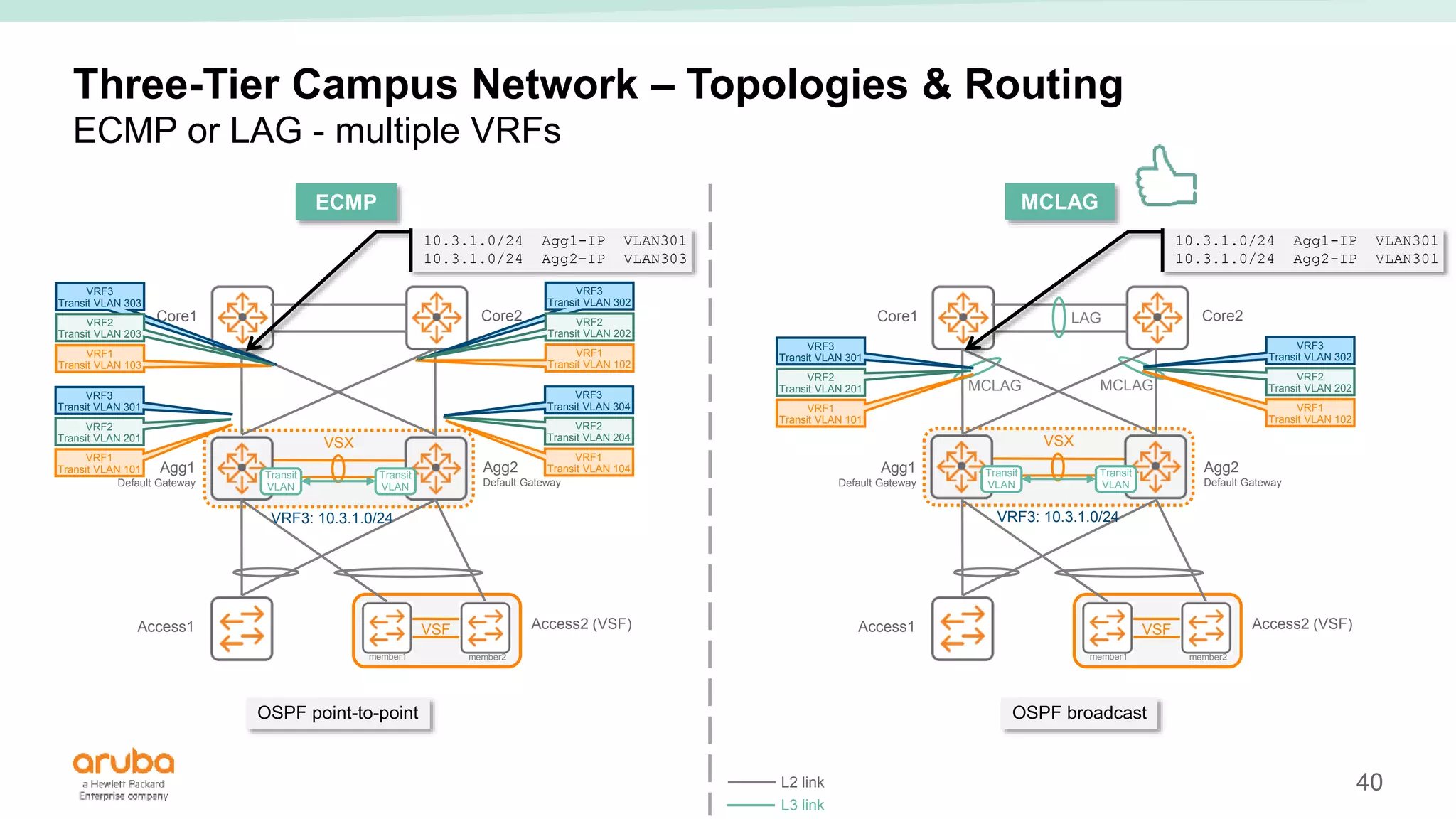 40
VSX
VSX
Three-Tier Campus Network – Topologies & Routing
Access1 Access2 (VSF)
VSF
member1 member2
Core1 Core2
Agg2
Default Gateway
ECMP or LAG - multiple VRFs
Access1 Access2 (VSF)
VSF
member1 member2
Core1 Core2
Agg1
Default Gateway
Agg2
Default Gateway
ECMP MCLAG
Transit
VLAN
Transit
VLAN
Transit
VLAN
Transit
VLAN
LAG
MCLAG MCLAG
VRF1
Transit VLAN 101
VRF2
Transit VLAN 201
VRF3
Transit VLAN 301
Agg1
Default Gateway
VRF1
Transit VLAN 103
VRF3
Transit VLAN 303
VRF2
Transit VLAN 203
VRF1
Transit VLAN 104
VRF2
Transit VLAN 204
VRF3
Transit VLAN 304
VRF1
Transit VLAN 102
VRF3
Transit VLAN 302
VRF2
Transit VLAN 202
VRF1
Transit VLAN 101
VRF2
Transit VLAN 201
VRF3
Transit VLAN 301
VRF1
Transit VLAN 102
VRF2
Transit VLAN 202
VRF3
Transit VLAN 302
VRF3: 10.3.1.0/24
10.3.1.0/24 Agg1-IP VLAN301
10.3.1.0/24 Agg2-IP VLAN303
10.3.1.0/24 Agg1-IP VLAN301
10.3.1.0/24 Agg2-IP VLAN301
VRF3: 10.3.1.0/24
L2 link
L3 link
OSPF point-to-point OSPF broadcast
 
