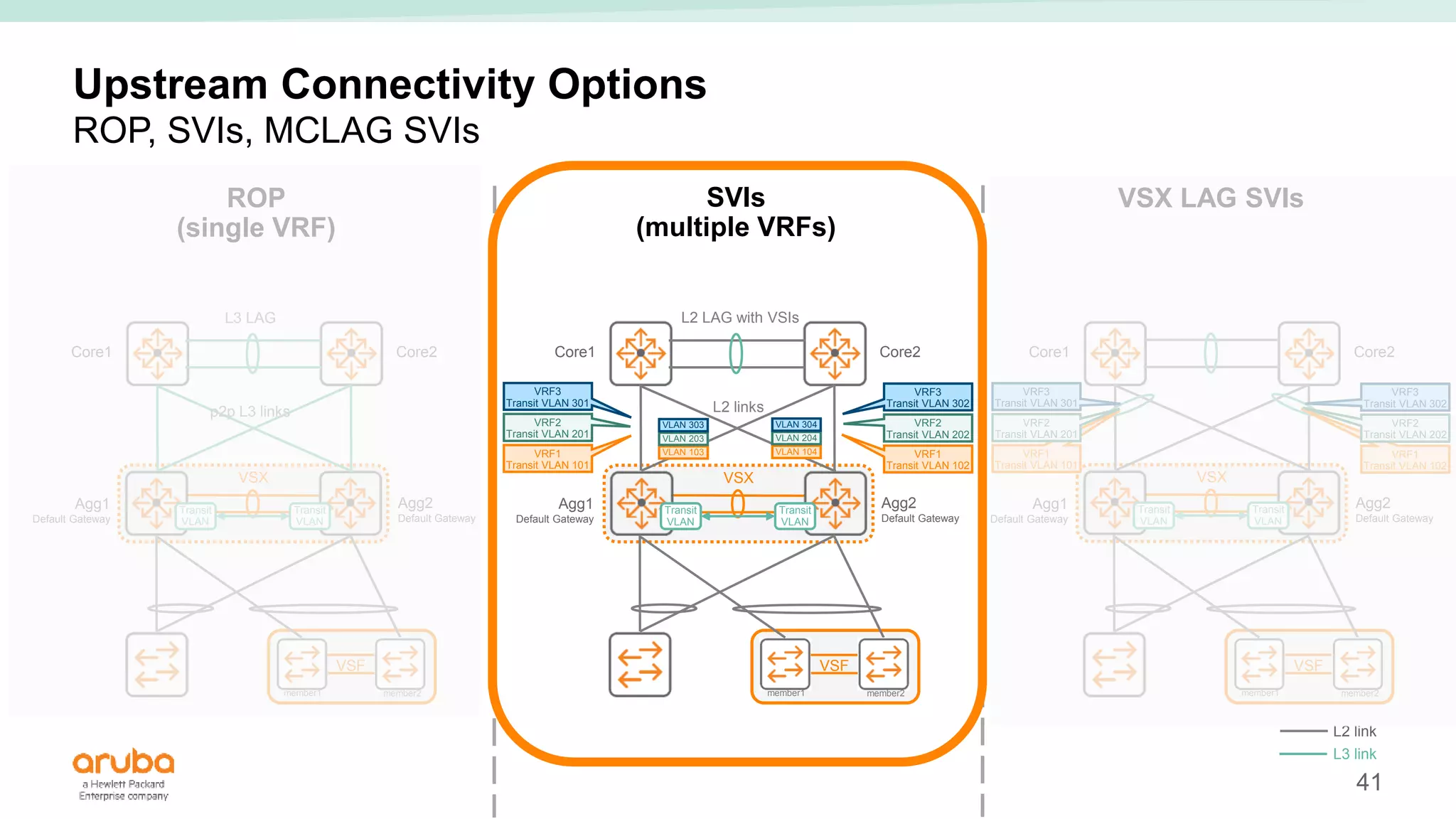 41
VSX
Transit
VLAN
Transit
VLAN
VSX
Transit
VLAN
Transit
VLAN
VSX
Transit
VLAN
Transit
VLAN
Upstream Connectivity Options
ROP, SVIs, MCLAG SVIs
VSF
member1 member2
Core1 Core2
Agg1
Default Gateway
Agg2
Default Gateway
VSF
member1 member2
Core1 Core2
Agg1
Default Gateway
Agg2
Default Gateway
VSF
member1 member2
Core1 Core2
Agg1
Default Gateway
Agg2
Default Gateway
ROP
(single VRF)
VSX LAG SVIs
SVIs
(multiple VRFs)
L2 link
L3 link
p2p L3 links
L3 LAG
L2 links
L2 LAG with VSIs
VRF1
Transit VLAN 101
VRF2
Transit VLAN 201
VRF3
Transit VLAN 301
VRF1
Transit VLAN 102
VRF2
Transit VLAN 202
VRF3
Transit VLAN 302
VLAN 103
VLAN 203
VLAN 303
VLAN 104
VLAN 204
VLAN 304
VRF1
Transit VLAN 101
VRF2
Transit VLAN 201
VRF3
Transit VLAN 301
VRF1
Transit VLAN 102
VRF2
Transit VLAN 202
VRF3
Transit VLAN 302
 
