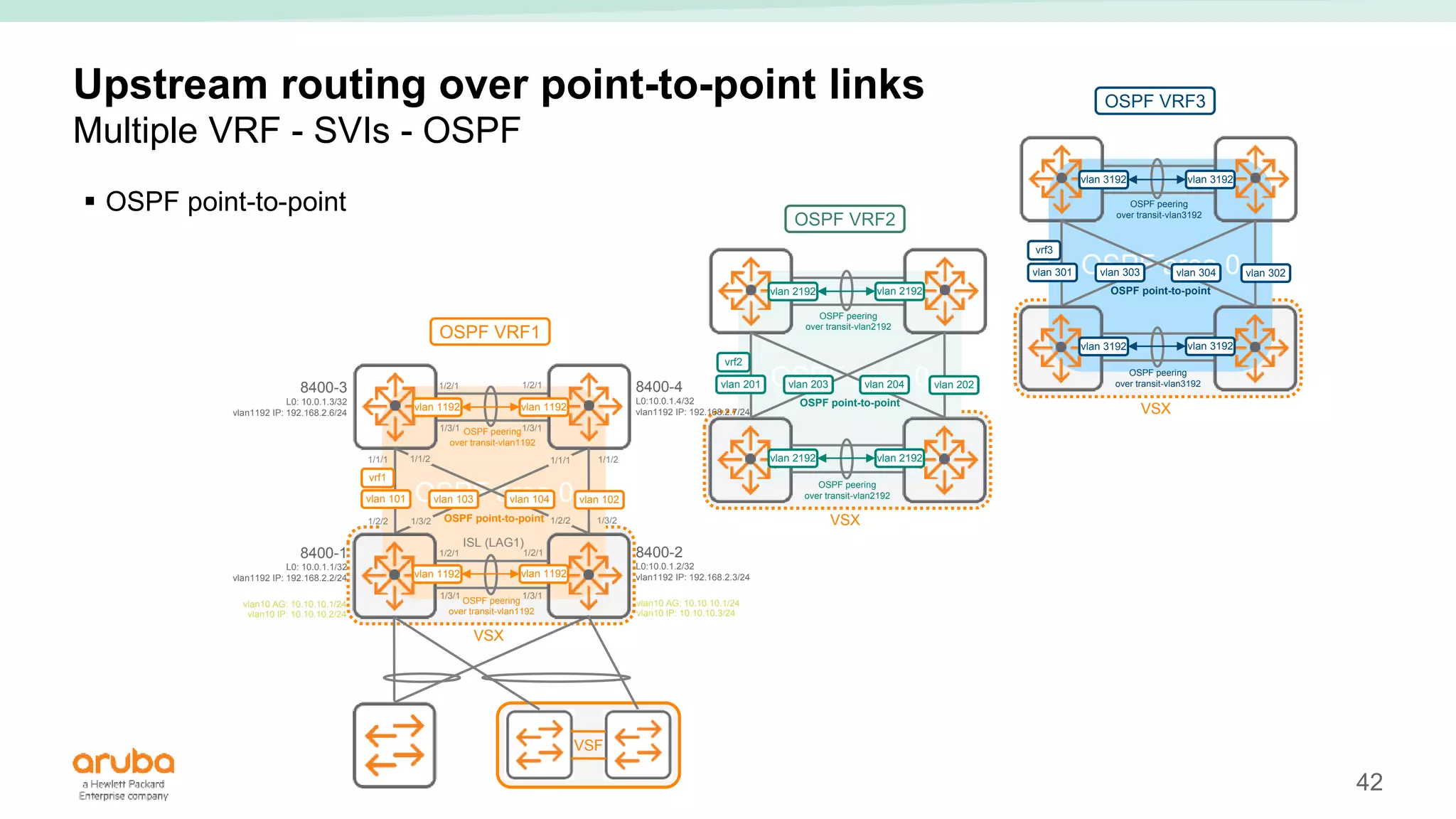 42
OSPF area 0
VSX
OSPF area 0
VSX
OSPF area 0
Upstream routing over point-to-point links
Multiple VRF - SVIs - OSPF
VSF
1/2/1
1/3/1
1/2/1
1/3/1
1/2/2 1/2/2
1/3/2 1/3/2
1/1/1
1/2/1
1/3/1
1/2/1
1/3/1
1/1/1
1/1/2 1/1/2
vlan10 AG: 10.10.10.1/24
vlan10 IP: 10.10.10.2/24
vlan10 AG: 10.10.10.1/24
vlan10 IP: 10.10.10.3/24
ISL (LAG1)
vlan 1192 vlan 1192
OSPF peering
over transit-vlan1192
vlan 1192 vlan 1192
OSPF peering
over transit-vlan1192
OSPF point-to-point
8400-3
L0: 10.0.1.3/32
vlan1192 IP: 192.168.2.6/24
8400-4
L0:10.0.1.4/32
vlan1192 IP: 192.168.2.7/24
8400-1
L0: 10.0.1.1/32
vlan1192 IP: 192.168.2.2/24
8400-2
L0:10.0.1.2/32
vlan1192 IP: 192.168.2.3/24
vrf1
vlan 2192 vlan 2192
OSPF peering
over transit-vlan2192
vlan 2192 vlan 2192
OSPF peering
over transit-vlan2192
OSPF point-to-point
vrf2
vlan 3192 vlan 3192
OSPF peering
over transit-vlan3192
vlan 3192 vlan 3192
OSPF peering
over transit-vlan3192
OSPF point-to-point
vrf3
vlan 101 vlan 103 vlan 104 vlan 102
vlan 201 vlan 203 vlan 204 vlan 202
vlan 301 vlan 303 vlan 304 vlan 302
OSPF VRF1
OSPF VRF2
OSPF VRF3
 OSPF point-to-point
VSX
 