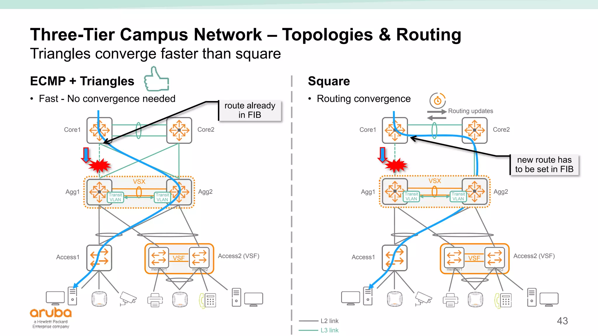 43
VSX
Transit
VLAN
Three-Tier Campus Network – Topologies & Routing
Triangles converge faster than square
ECMP + Triangles
• Fast - No convergence needed
Square
• Routing convergence
Access1 Access2 (VSF)
VSF
member1 member2
Core1 Core2
Agg1 Agg2
Access1 Access2 (VSF)
VSF
member1 member2
Core1 Core2
Agg1 Agg2
Routing updates
VSX
Transit
VLAN
Transit
VLAN
Transit
VLAN
route already
in FIB
new route has
to be set in FIB
L2 link
L3 link
 