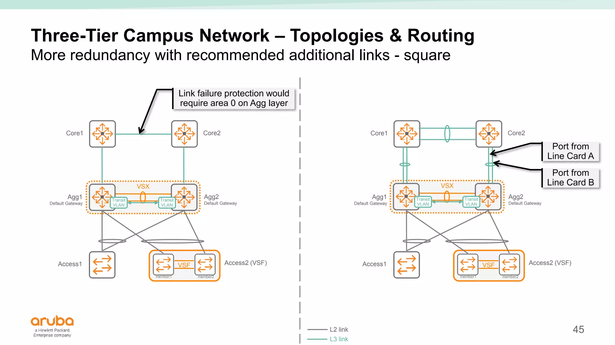 45
VSX
VSX
Three-Tier Campus Network – Topologies & Routing
Access1 Access2 (VSF)
VSF
member1 member2
Core1 Core2
Agg1
Default Gateway
Agg2
Default Gateway
More redundancy with recommended additional links - square
Access1 Access2 (VSF)
VSF
member1 member2
Core1 Core2
Agg1
Default Gateway
Agg2
Default Gateway
Transit
VLAN
Transit
VLAN
Transit
VLAN
Transit
VLAN
Link failure protection would
require area 0 on Agg layer
Port from
Line Card A
Port from
Line Card B
L2 link
L3 link
 