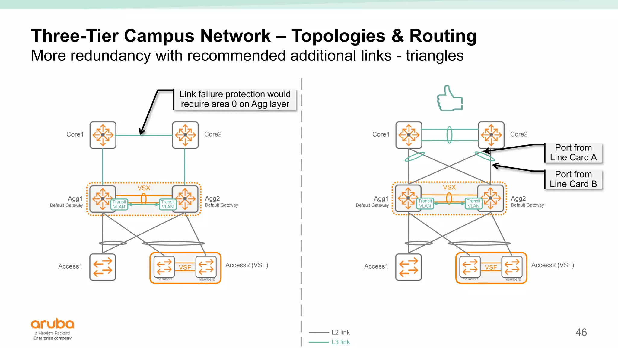46
VSX
VSX
Three-Tier Campus Network – Topologies & Routing
Access1 Access2 (VSF)
VSF
member1 member2
Core1 Core2
Agg1
Default Gateway
Agg2
Default Gateway
More redundancy with recommended additional links - triangles
Access1 Access2 (VSF)
VSF
member1 member2
Core1 Core2
Agg1
Default Gateway
Agg2
Default Gateway
Transit
VLAN
Transit
VLAN
Transit
VLAN
Transit
VLAN
Link failure protection would
require area 0 on Agg layer
Port from
Line Card A
Port from
Line Card B
L2 link
L3 link
 