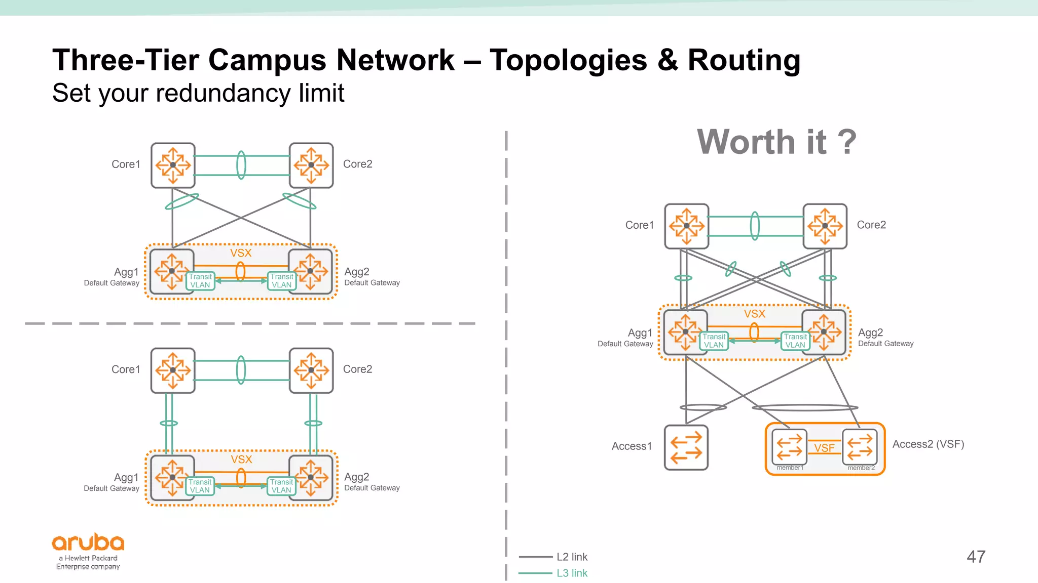 47
VSX
Three-Tier Campus Network – Topologies & Routing
Set your redundancy limit
Access1 Access2 (VSF)
VSF
member1 member2
Core1 Core2
Agg1
Default Gateway
Agg2
Default Gateway
Worth it ?
VSX
Core1 Core2
Agg1
Default Gateway
Agg2
Default Gateway
VSX
Core1 Core2
Agg1
Default Gateway
Agg2
Default Gateway
Transit
VLAN
Transit
VLAN
Transit
VLAN
Transit
VLAN
Transit
VLAN
Transit
VLAN
L2 link
L3 link
 