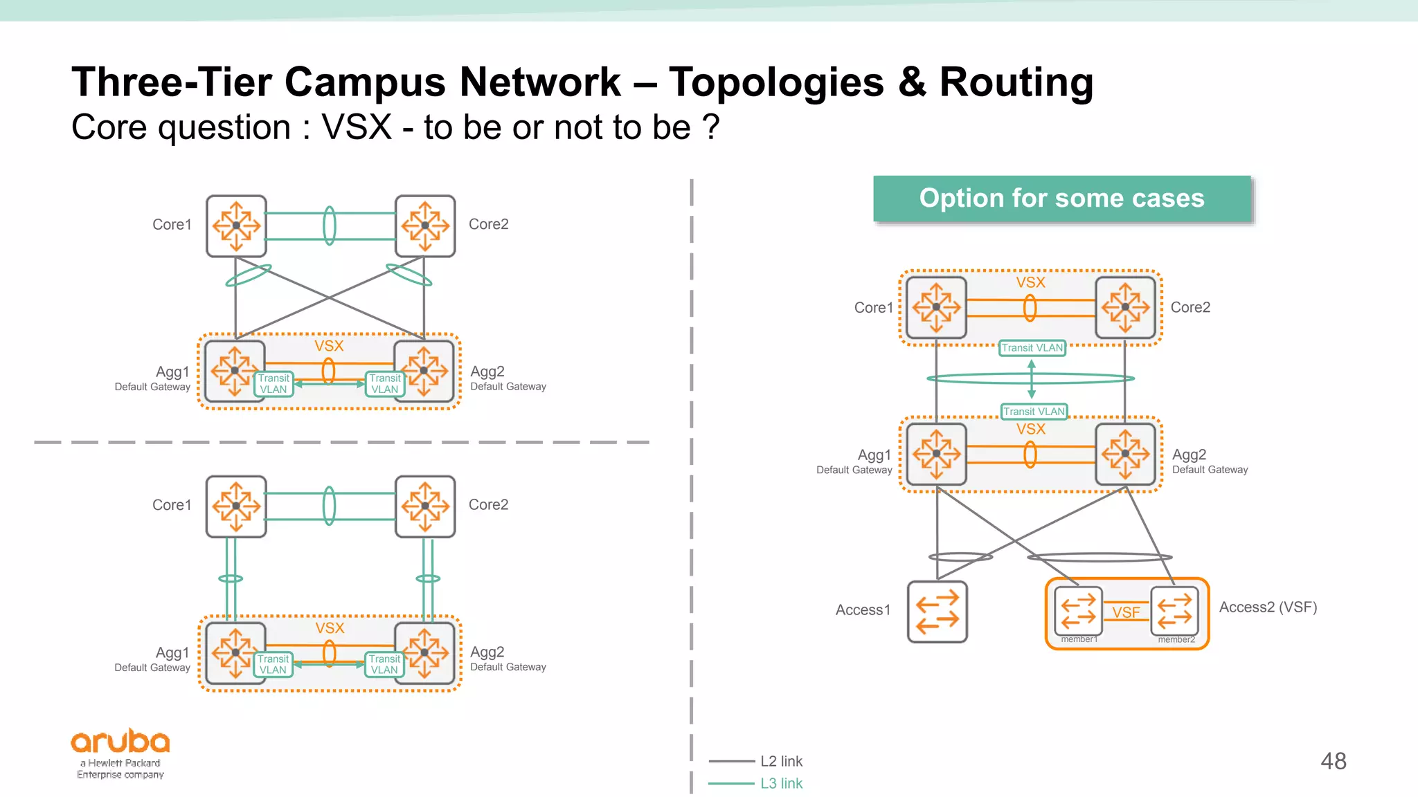 48
VSX
VSX
VSX
Three-Tier Campus Network – Topologies & Routing
Core1 Core2
Agg1
Default Gateway
Agg2
Default Gateway
Core question : VSX - to be or not to be ?
Access1 Access2 (VSF)
VSF
member1 member2
Core1 Core2
Agg1
Default Gateway
Agg2
Default Gateway
VSX
Core1 Core2
Agg1
Default Gateway
Agg2
Default Gateway
Option for some cases
Transit
VLAN
Transit
VLAN
Transit
VLAN
Transit
VLAN
Transit VLAN
Transit VLAN
L2 link
L3 link
 