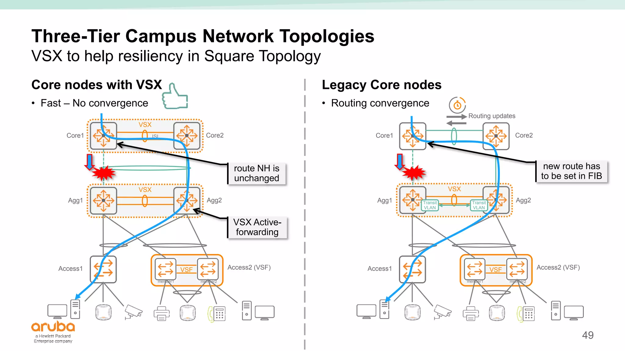 49
VSX
VSX
ISL
VSX
Three-Tier Campus Network Topologies
VSX to help resiliency in Square Topology
Core nodes with VSX
• Fast – No convergence
Legacy Core nodes
• Routing convergence
Access1 Access2 (VSF)
VSF
member1 member2
Core1 Core2
Agg1 Agg2
Access1 Access2 (VSF)
VSF
member1 member2
Core1 Core2
Agg1 Agg2
Routing updates
Transit
VLAN
Transit
VLAN
route NH is
unchanged
VSX Active-
forwarding
new route has
to be set in FIB
 