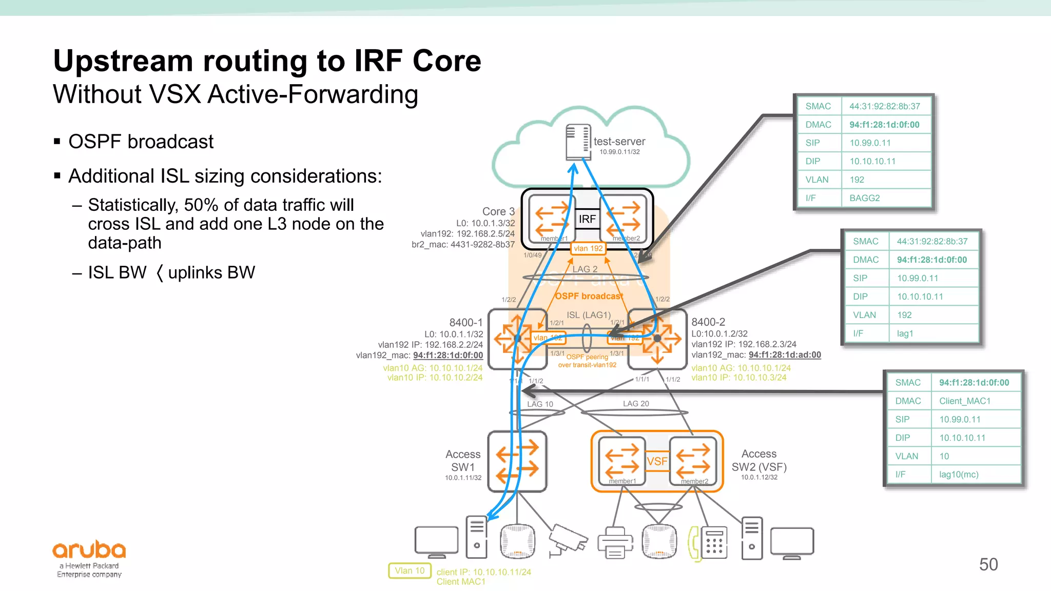 50
Upstream routing to IRF Core
Without VSX Active-Forwarding
 OSPF broadcast
 Additional ISL sizing considerations:
– Statistically, 50% of data traffic will
cross ISL and add one L3 node on the
data-path
– ISL BW  uplinks BW OSPF area 0
OSPF peering
over transit-vlan192
OSPF broadcast
Access
SW1
10.0.1.11/32
Access
SW2 (VSF)
10.0.1.12/32
VSF
member1 member2
1/1/1 1/1/2
1/2/1
1/3/1
1/2/1
1/3/1
1/2/2 1/2/2
1/1/1 1/1/2
1/0/49 2/0/49
IRF
member1 member2
LAG 2
8400-1
L0: 10.0.1.1/32
vlan192 IP: 192.168.2.2/24
vlan192_mac: 94:f1:28:1d:0f:00
8400-2
L0:10.0.1.2/32
vlan192 IP: 192.168.2.3/24
vlan192_mac: 94:f1:28:1d:ad:00
vlan10 AG: 10.10.10.1/24
vlan10 IP: 10.10.10.2/24
vlan10 AG: 10.10.10.1/24
vlan10 IP: 10.10.10.3/24
LAG 10 LAG 20
Vlan 10
vlan 192 vlan 192
vlan 192
ISL (LAG1)
test-server
10.99.0.11/32
Core 3
L0: 10.0.1.3/32
vlan192: 192.168.2.5/24
br2_mac: 4431-9282-8b37
client IP: 10.10.10.11/24
Client MAC1
SMAC 44:31:92:82:8b:37
DMAC 94:f1:28:1d:0f:00
SIP 10.99.0.11
DIP 10.10.10.11
VLAN 192
I/F BAGG2
SMAC 44:31:92:82:8b:37
DMAC 94:f1:28:1d:0f:00
SIP 10.99.0.11
DIP 10.10.10.11
VLAN 192
I/F lag1
SMAC 94:f1:28:1d:0f:00
DMAC Client_MAC1
SIP 10.99.0.11
DIP 10.10.10.11
VLAN 10
I/F lag10(mc)
 