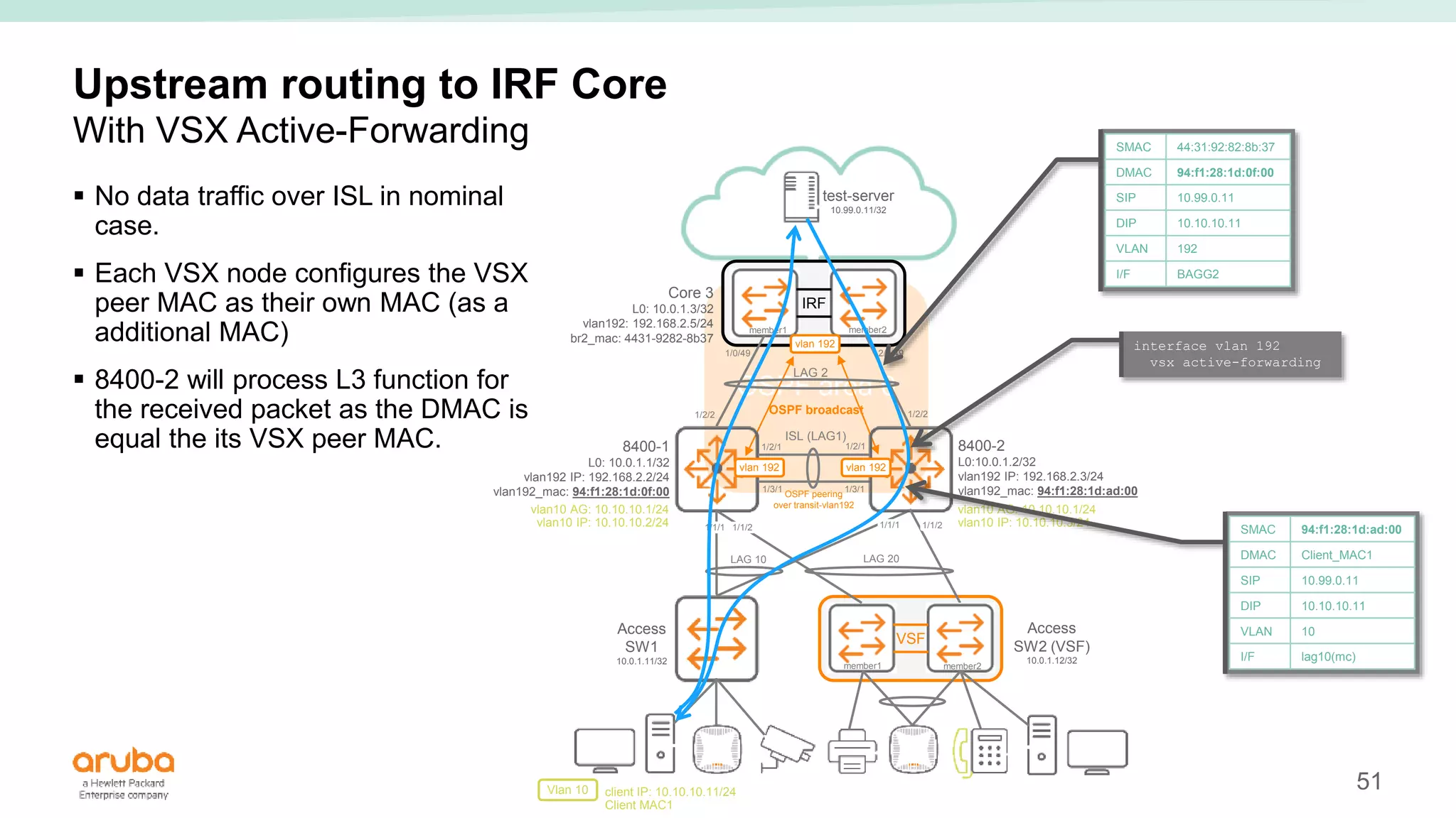 51
OSPF area 0
OSPF peering
over transit-vlan192
OSPF broadcast
Upstream routing to IRF Core
With VSX Active-Forwarding
 No data traffic over ISL in nominal
case.
 Each VSX node configures the VSX
peer MAC as their own MAC (as a
additional MAC)
 8400-2 will process L3 function for
the received packet as the DMAC is
equal the its VSX peer MAC.
Access
SW1
10.0.1.11/32
Access
SW2 (VSF)
10.0.1.12/32
VSF
member1 member2
1/1/1 1/1/2
1/2/1
1/3/1
1/2/1
1/3/1
1/2/2 1/2/2
1/1/1 1/1/2
1/0/49 2/0/49
IRF
member1 member2
LAG 2
8400-1
L0: 10.0.1.1/32
vlan192 IP: 192.168.2.2/24
vlan192_mac: 94:f1:28:1d:0f:00
8400-2
L0:10.0.1.2/32
vlan192 IP: 192.168.2.3/24
vlan192_mac: 94:f1:28:1d:ad:00
vlan10 AG: 10.10.10.1/24
vlan10 IP: 10.10.10.2/24
vlan10 AG: 10.10.10.1/24
vlan10 IP: 10.10.10.3/24
LAG 10 LAG 20
Vlan 10
vlan 192 vlan 192
vlan 192
ISL (LAG1)
test-server
10.99.0.11/32
Core 3
L0: 10.0.1.3/32
vlan192: 192.168.2.5/24
br2_mac: 4431-9282-8b37
client IP: 10.10.10.11/24
Client MAC1
SMAC 44:31:92:82:8b:37
DMAC 94:f1:28:1d:0f:00
SIP 10.99.0.11
DIP 10.10.10.11
VLAN 192
I/F BAGG2
interface vlan 192
vsx active-forwarding
SMAC 94:f1:28:1d:ad:00
DMAC Client_MAC1
SIP 10.99.0.11
DIP 10.10.10.11
VLAN 10
I/F lag10(mc)
 