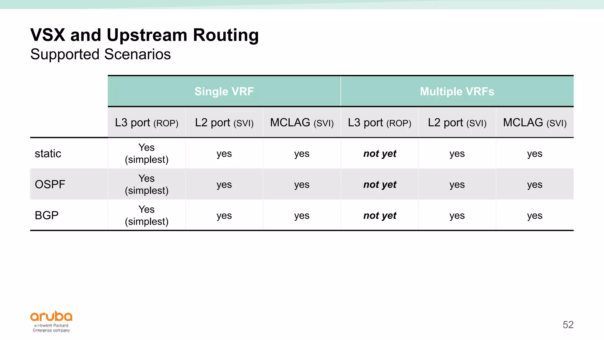 52
VSX and Upstream Routing
Supported Scenarios
Single VRF Multiple VRFs
L3 port (ROP) L2 port (SVI) MCLAG (SVI) L3 port (ROP) L2 port (SVI) MCLAG (SVI)
static
Yes
(simplest)
yes yes not yet yes yes
OSPF
Yes
(simplest)
yes yes not yet yes yes
BGP
Yes
(simplest)
yes yes not yet yes yes
 
